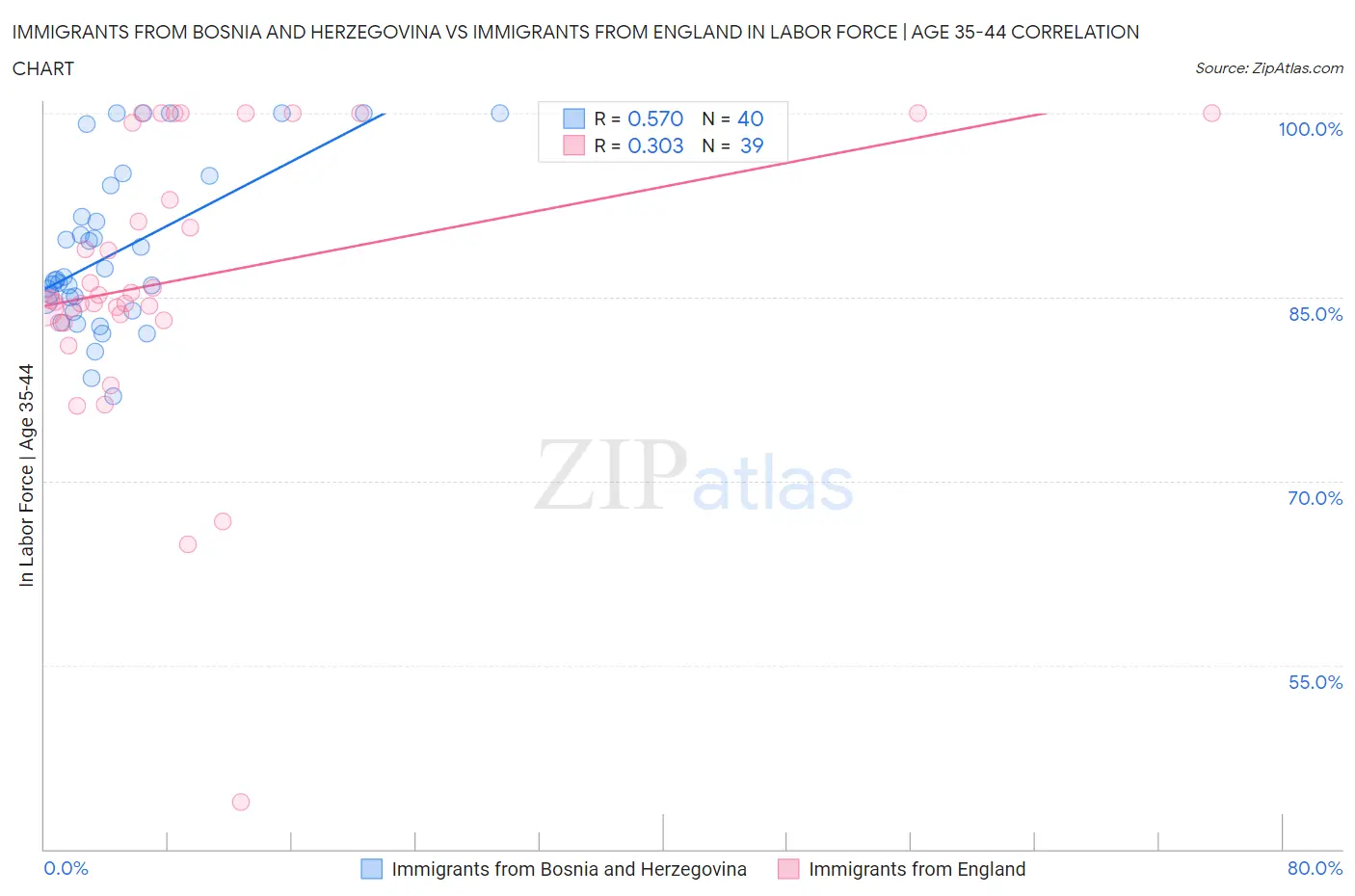 Immigrants from Bosnia and Herzegovina vs Immigrants from England In Labor Force | Age 35-44