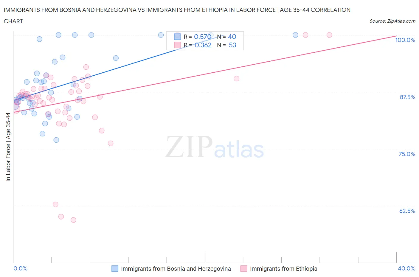 Immigrants from Bosnia and Herzegovina vs Immigrants from Ethiopia In Labor Force | Age 35-44