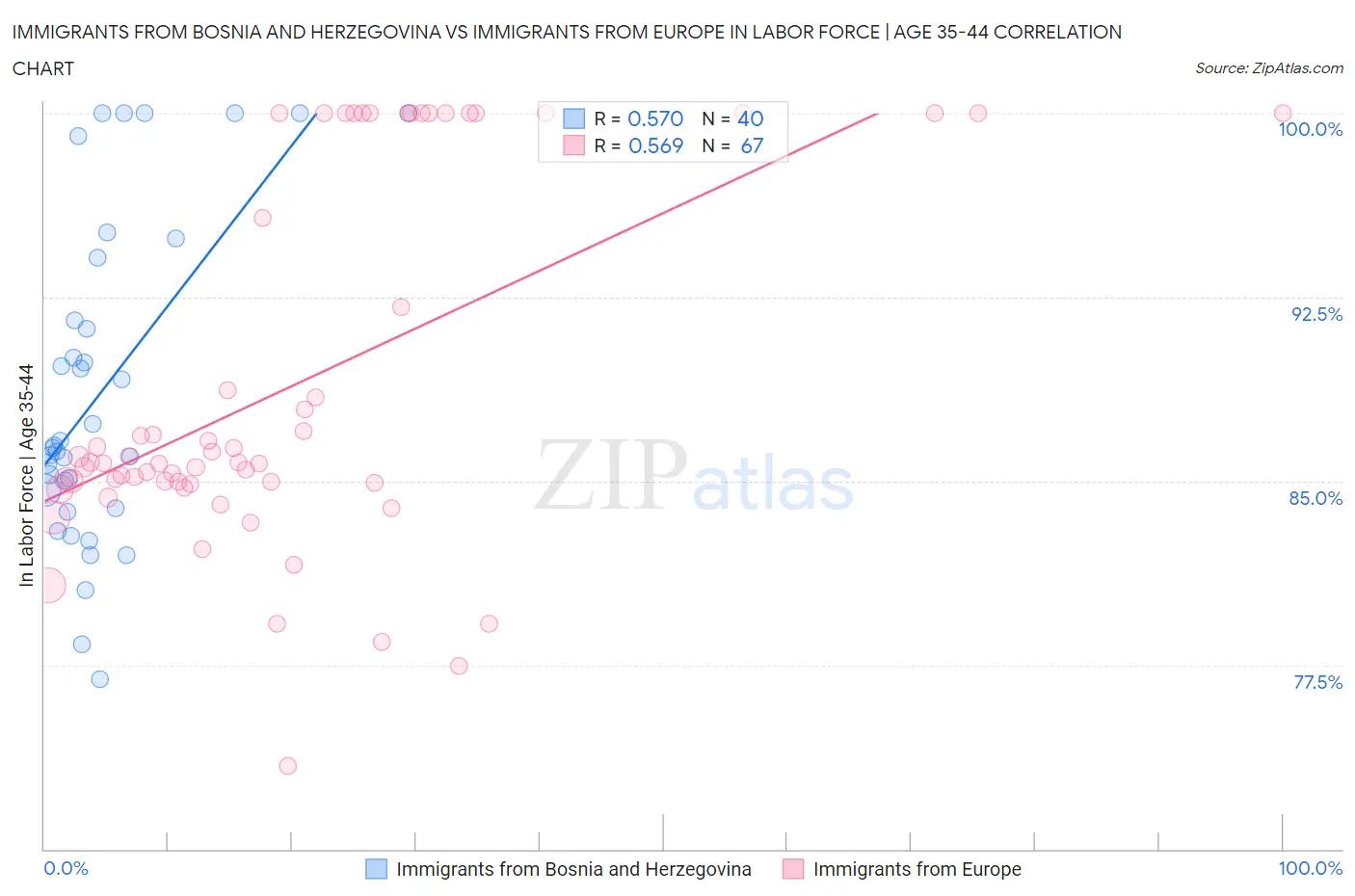 Immigrants from Bosnia and Herzegovina vs Immigrants from Europe In Labor Force | Age 35-44