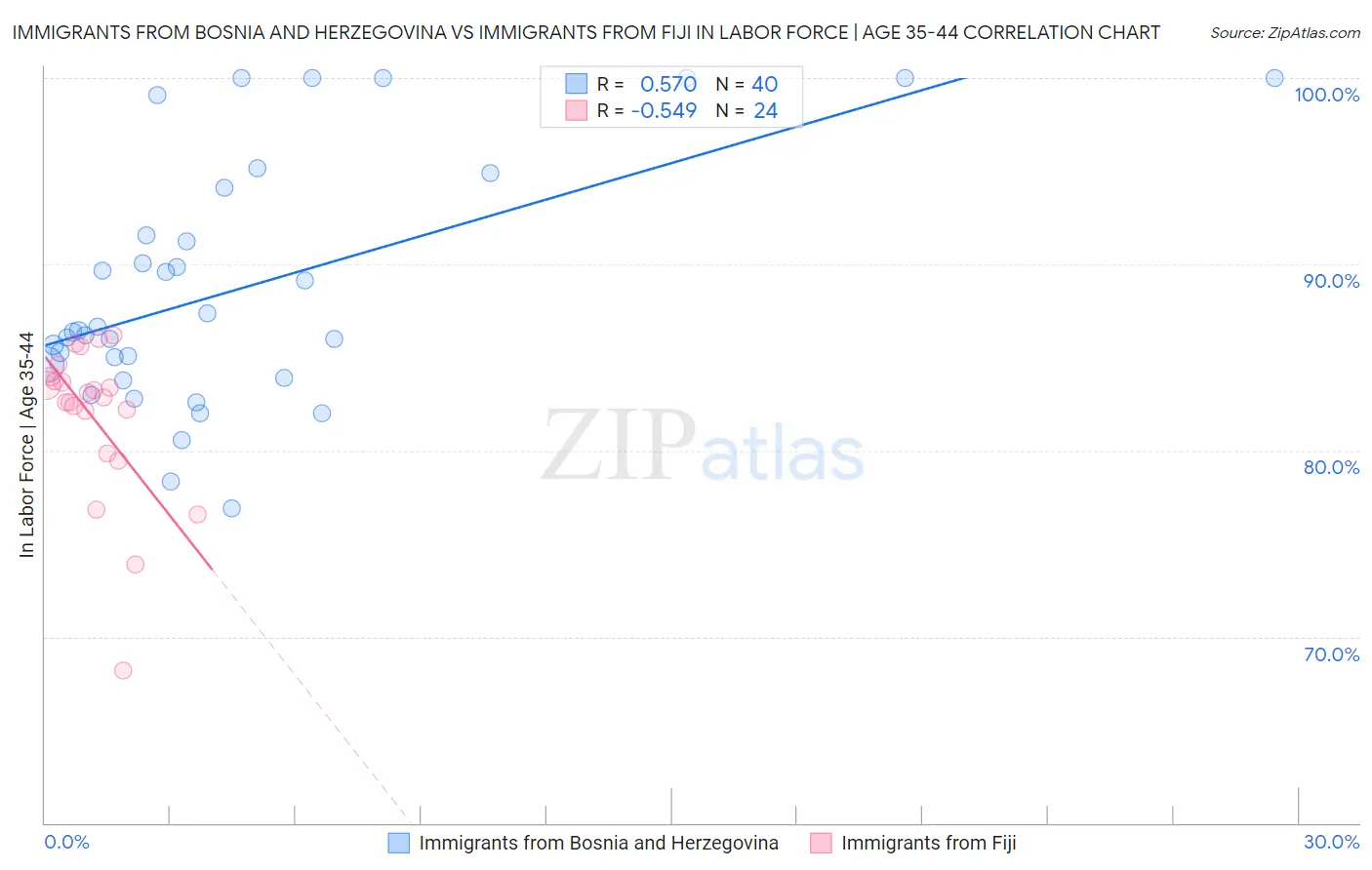 Immigrants from Bosnia and Herzegovina vs Immigrants from Fiji In Labor Force | Age 35-44