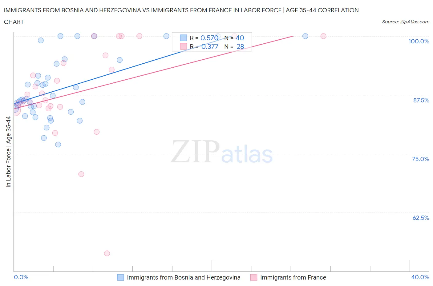 Immigrants from Bosnia and Herzegovina vs Immigrants from France In Labor Force | Age 35-44