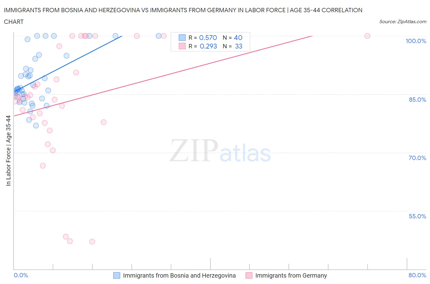 Immigrants from Bosnia and Herzegovina vs Immigrants from Germany In Labor Force | Age 35-44