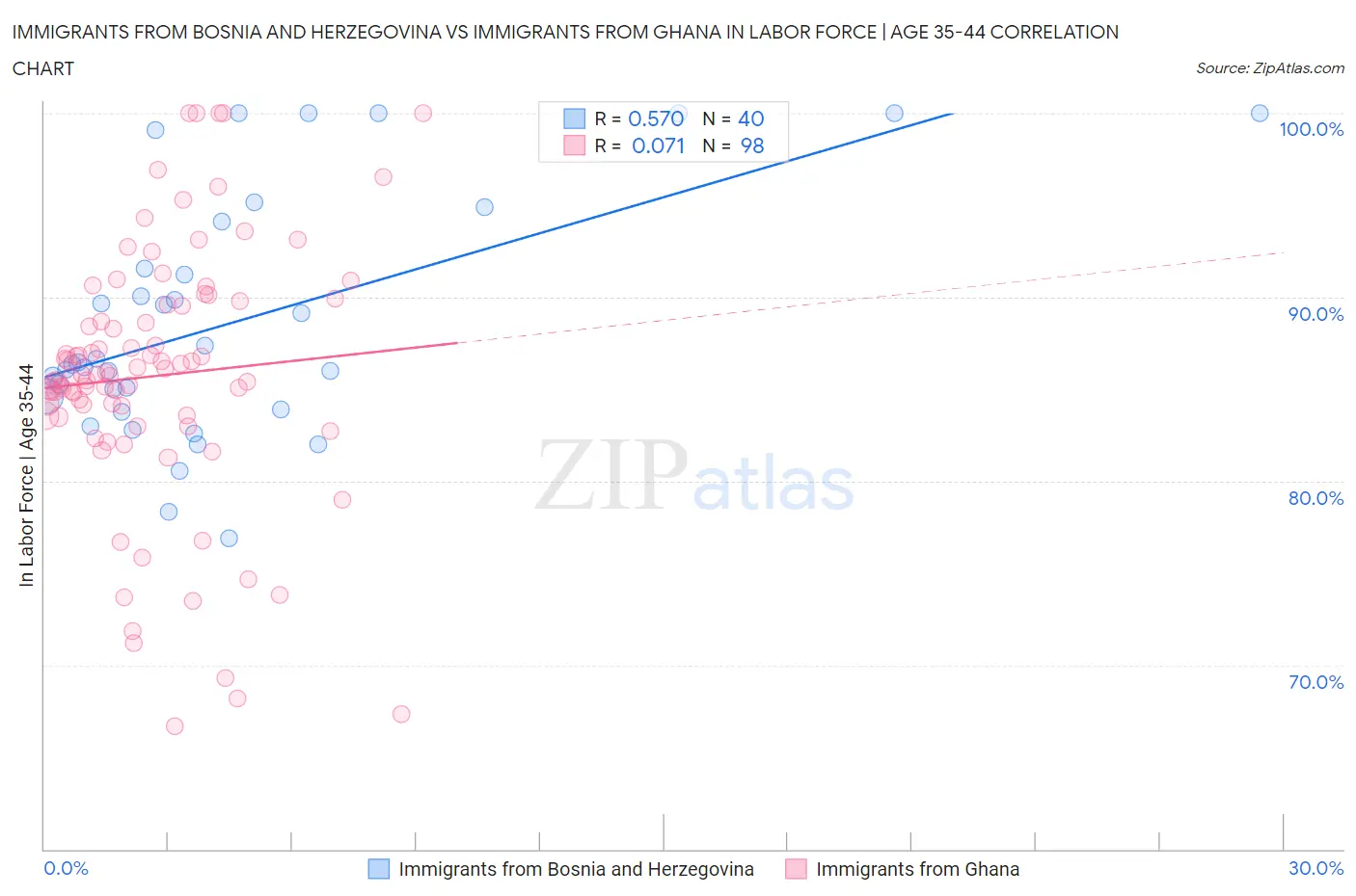 Immigrants from Bosnia and Herzegovina vs Immigrants from Ghana In Labor Force | Age 35-44