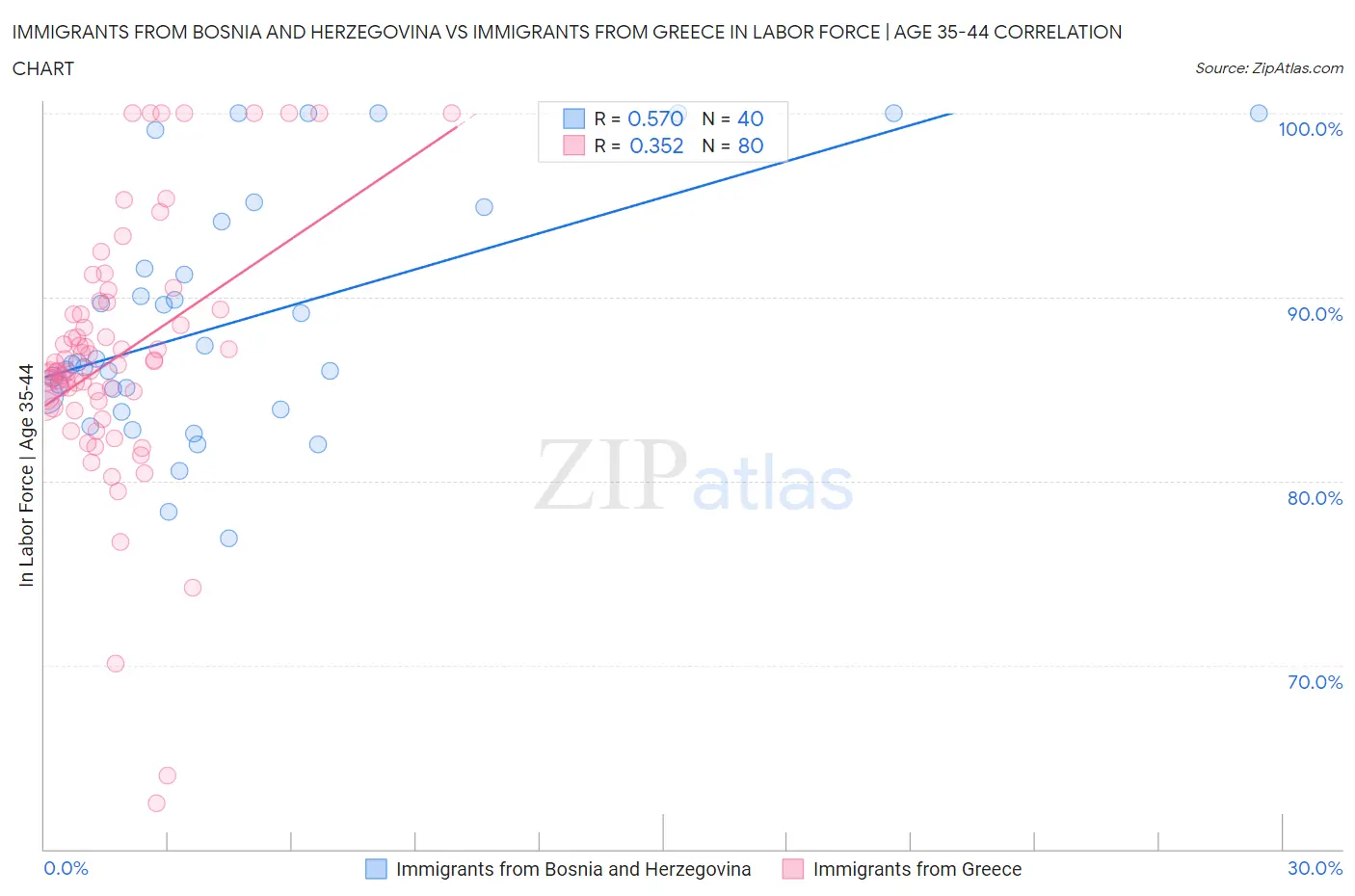 Immigrants from Bosnia and Herzegovina vs Immigrants from Greece In Labor Force | Age 35-44