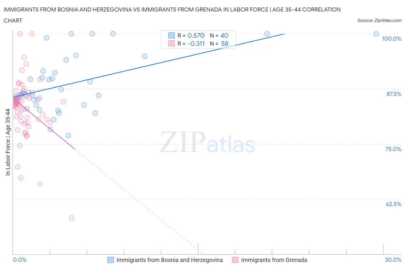 Immigrants from Bosnia and Herzegovina vs Immigrants from Grenada In Labor Force | Age 35-44