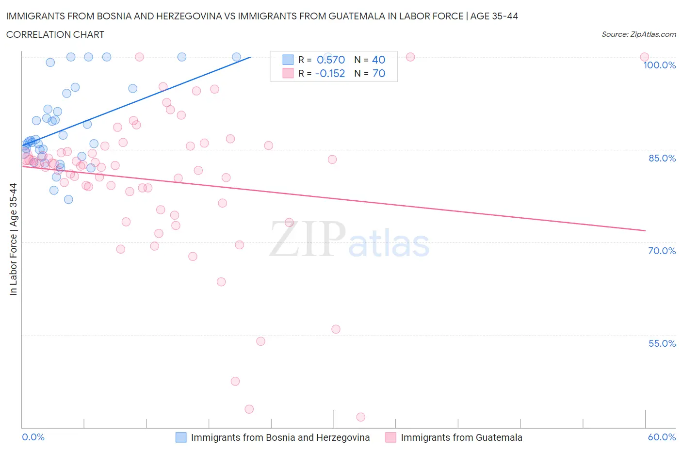 Immigrants from Bosnia and Herzegovina vs Immigrants from Guatemala In Labor Force | Age 35-44