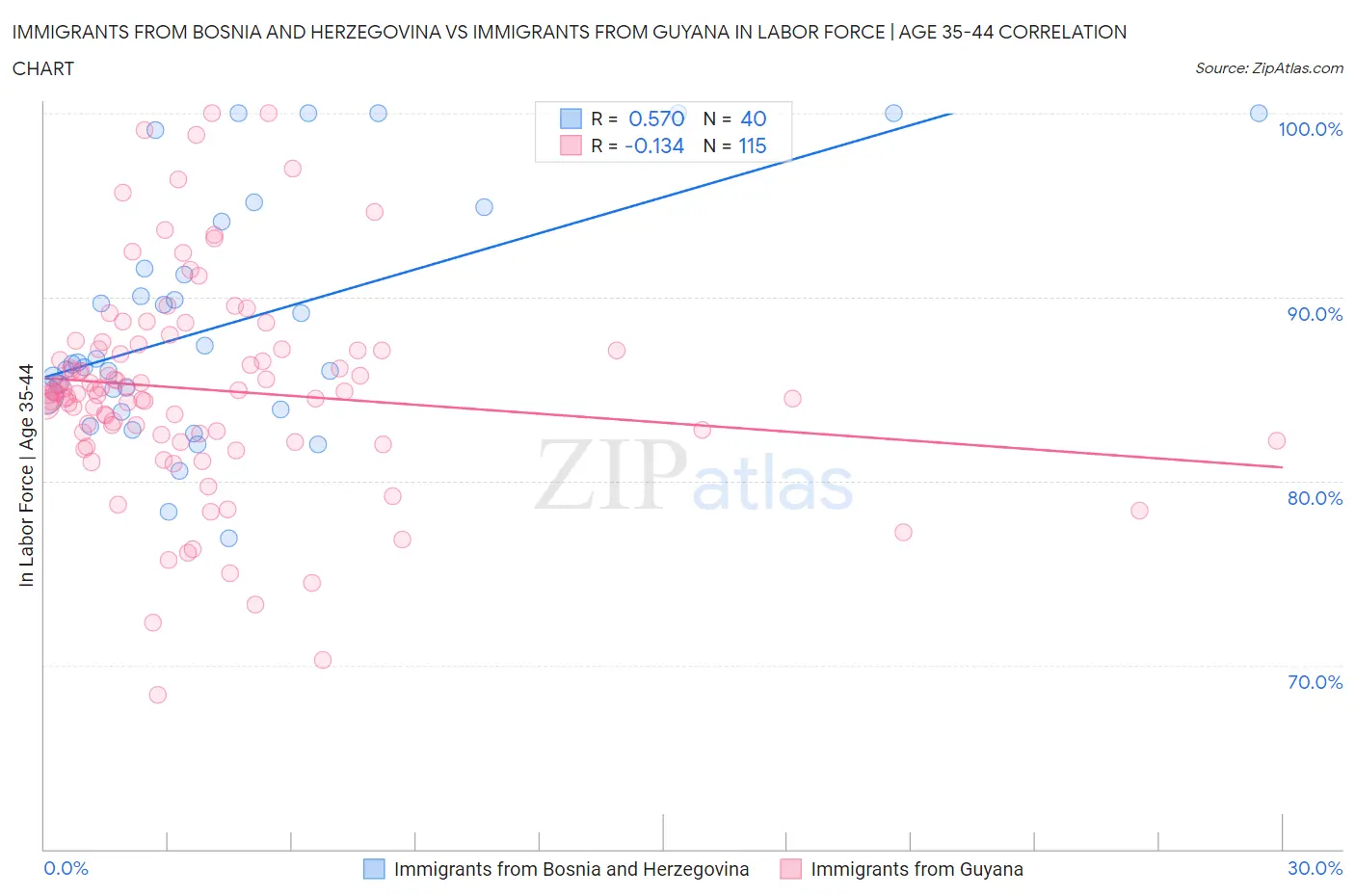 Immigrants from Bosnia and Herzegovina vs Immigrants from Guyana In Labor Force | Age 35-44