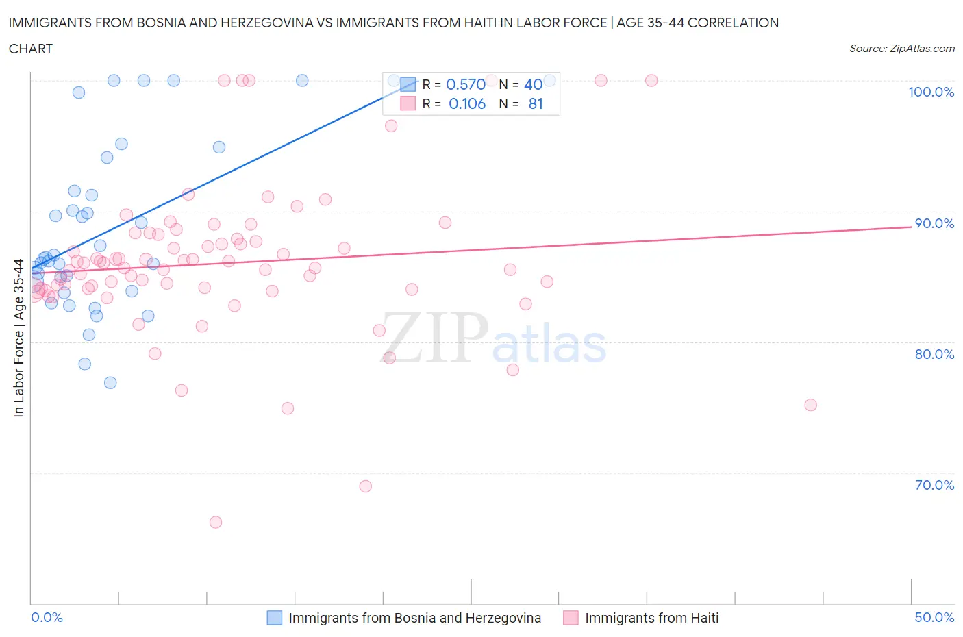 Immigrants from Bosnia and Herzegovina vs Immigrants from Haiti In Labor Force | Age 35-44