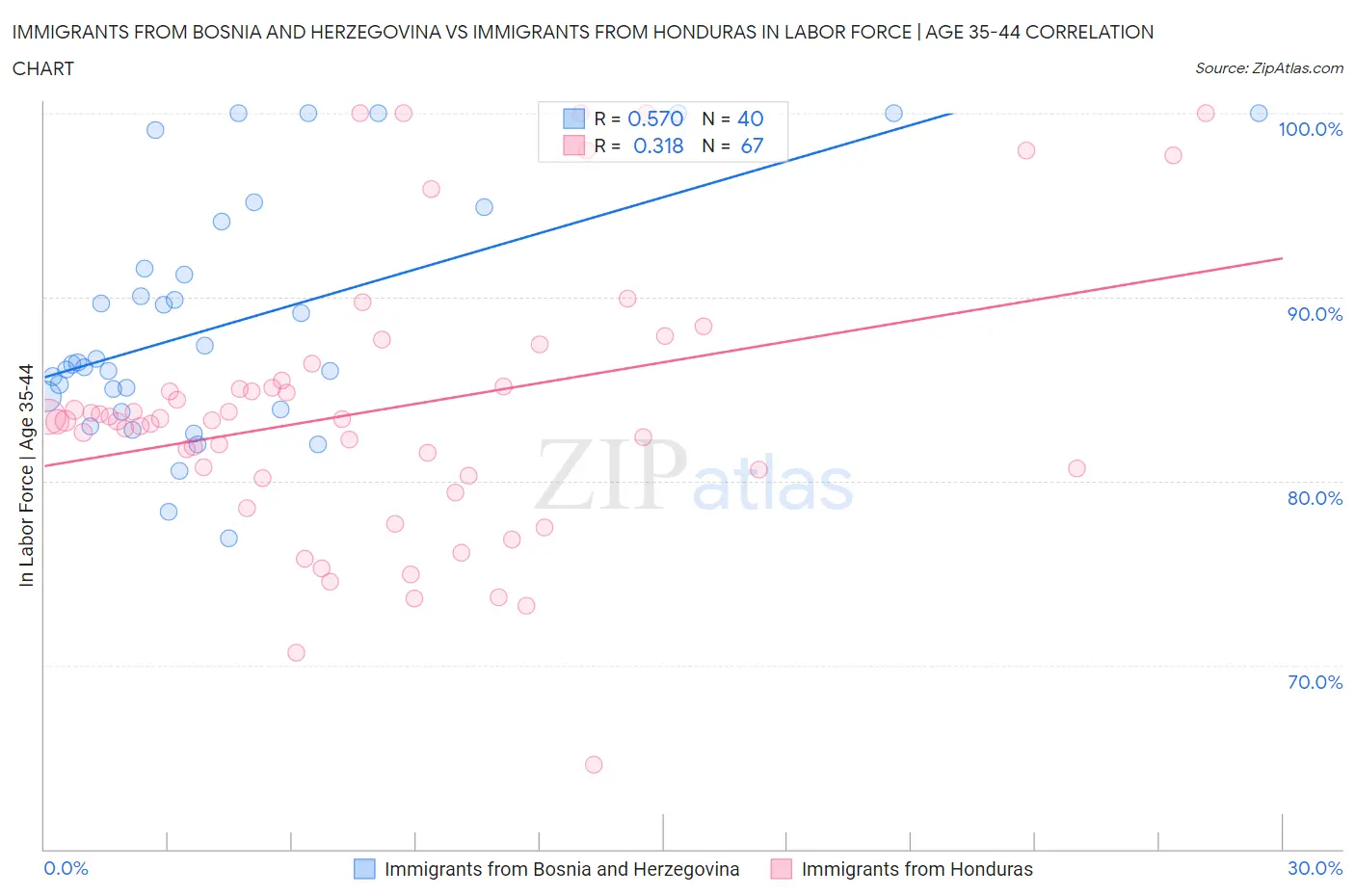 Immigrants from Bosnia and Herzegovina vs Immigrants from Honduras In Labor Force | Age 35-44