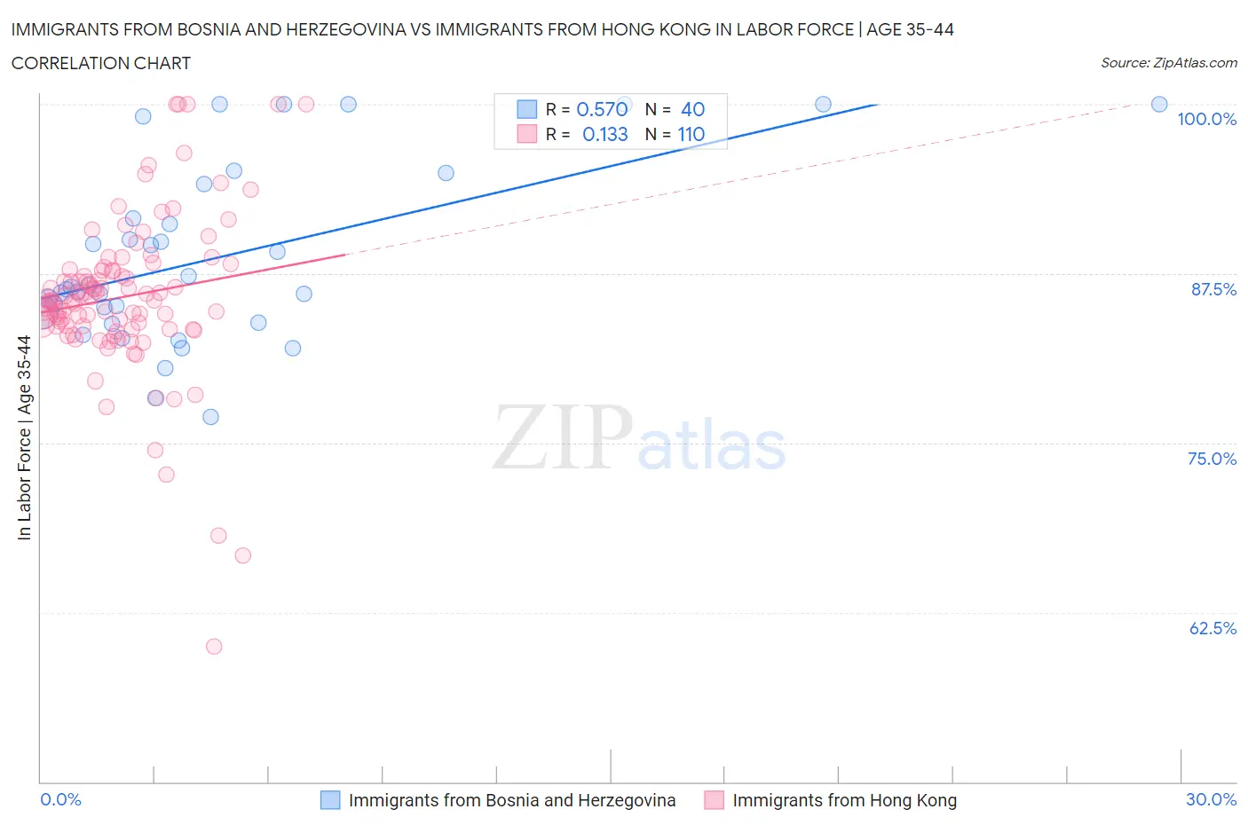 Immigrants from Bosnia and Herzegovina vs Immigrants from Hong Kong In Labor Force | Age 35-44