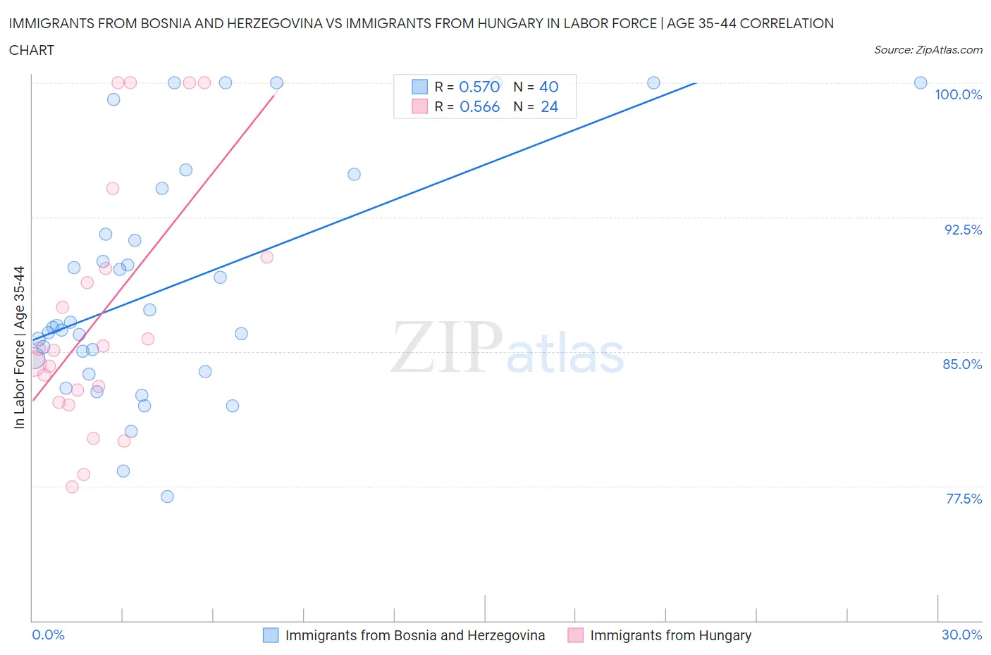 Immigrants from Bosnia and Herzegovina vs Immigrants from Hungary In Labor Force | Age 35-44