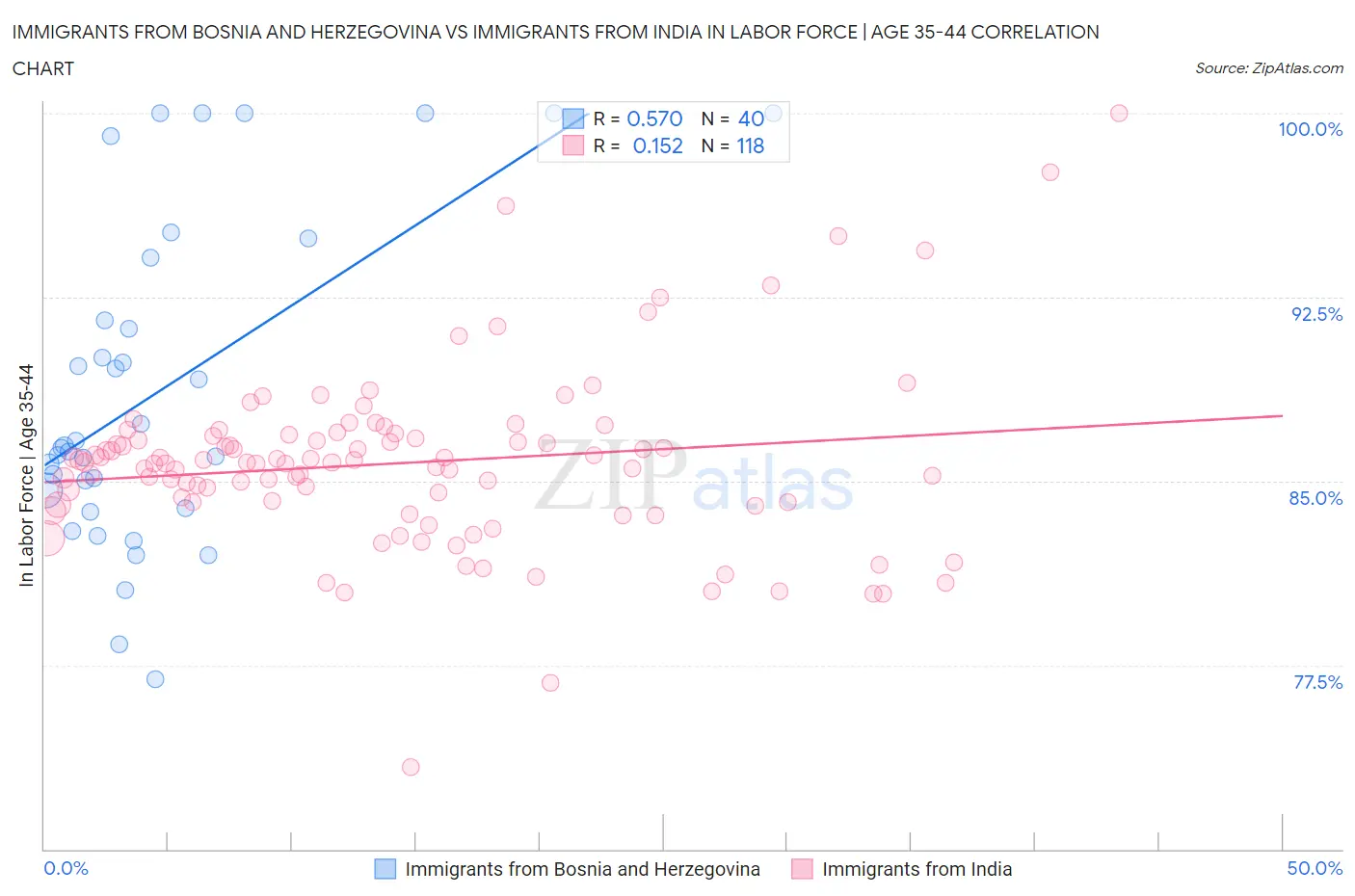 Immigrants from Bosnia and Herzegovina vs Immigrants from India In Labor Force | Age 35-44