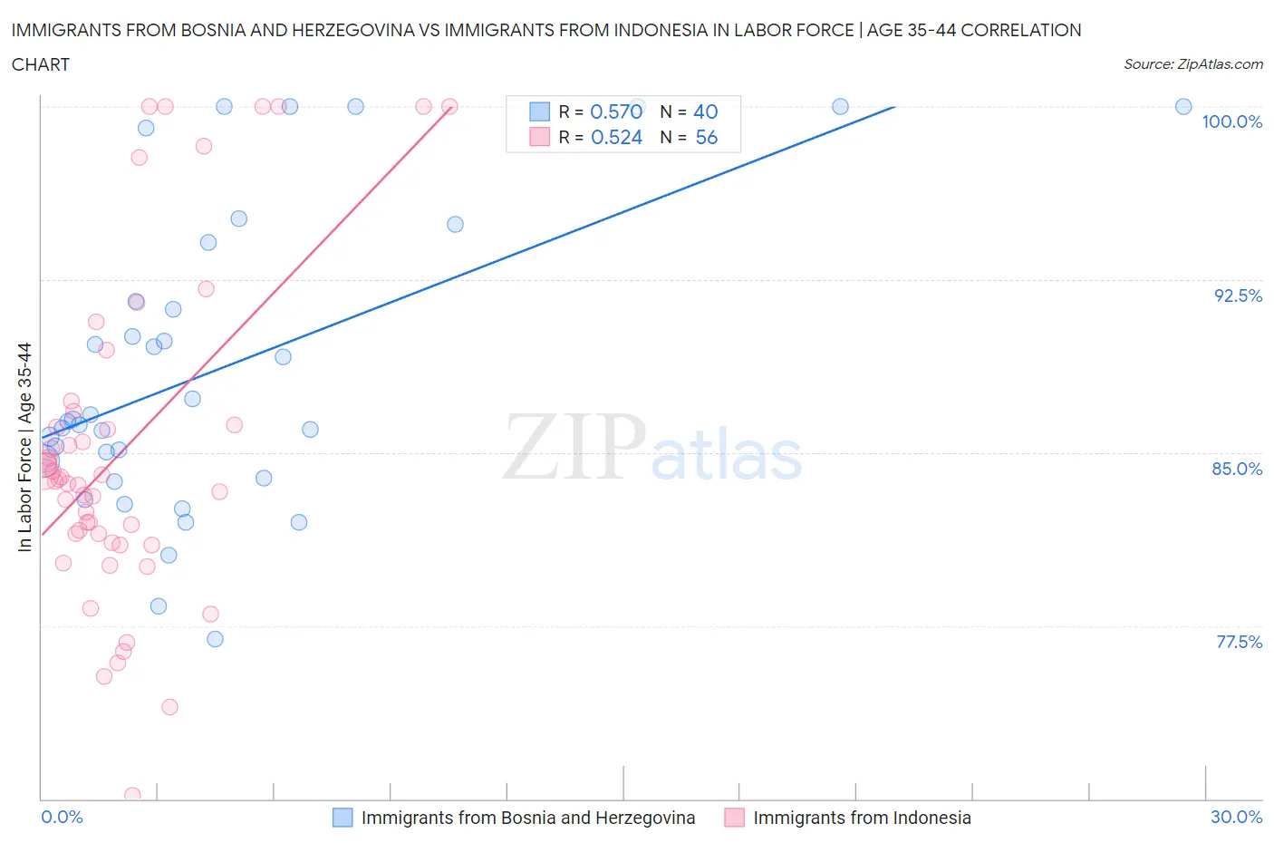 Immigrants from Bosnia and Herzegovina vs Immigrants from Indonesia In Labor Force | Age 35-44