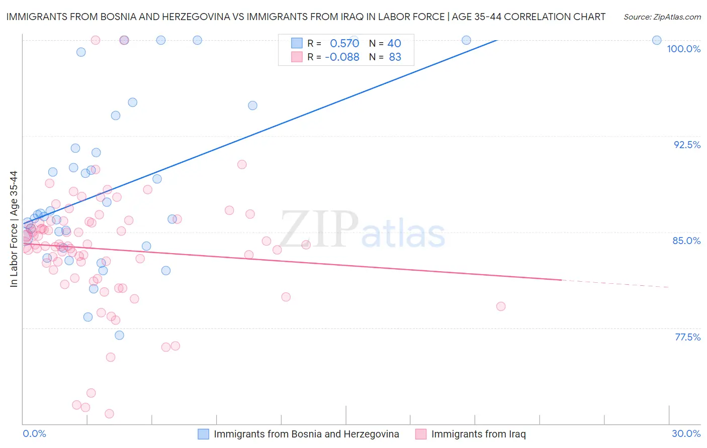 Immigrants from Bosnia and Herzegovina vs Immigrants from Iraq In Labor Force | Age 35-44