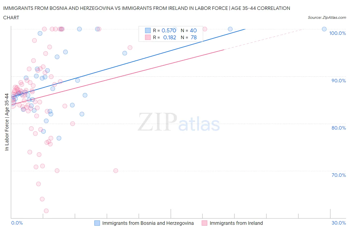 Immigrants from Bosnia and Herzegovina vs Immigrants from Ireland In Labor Force | Age 35-44