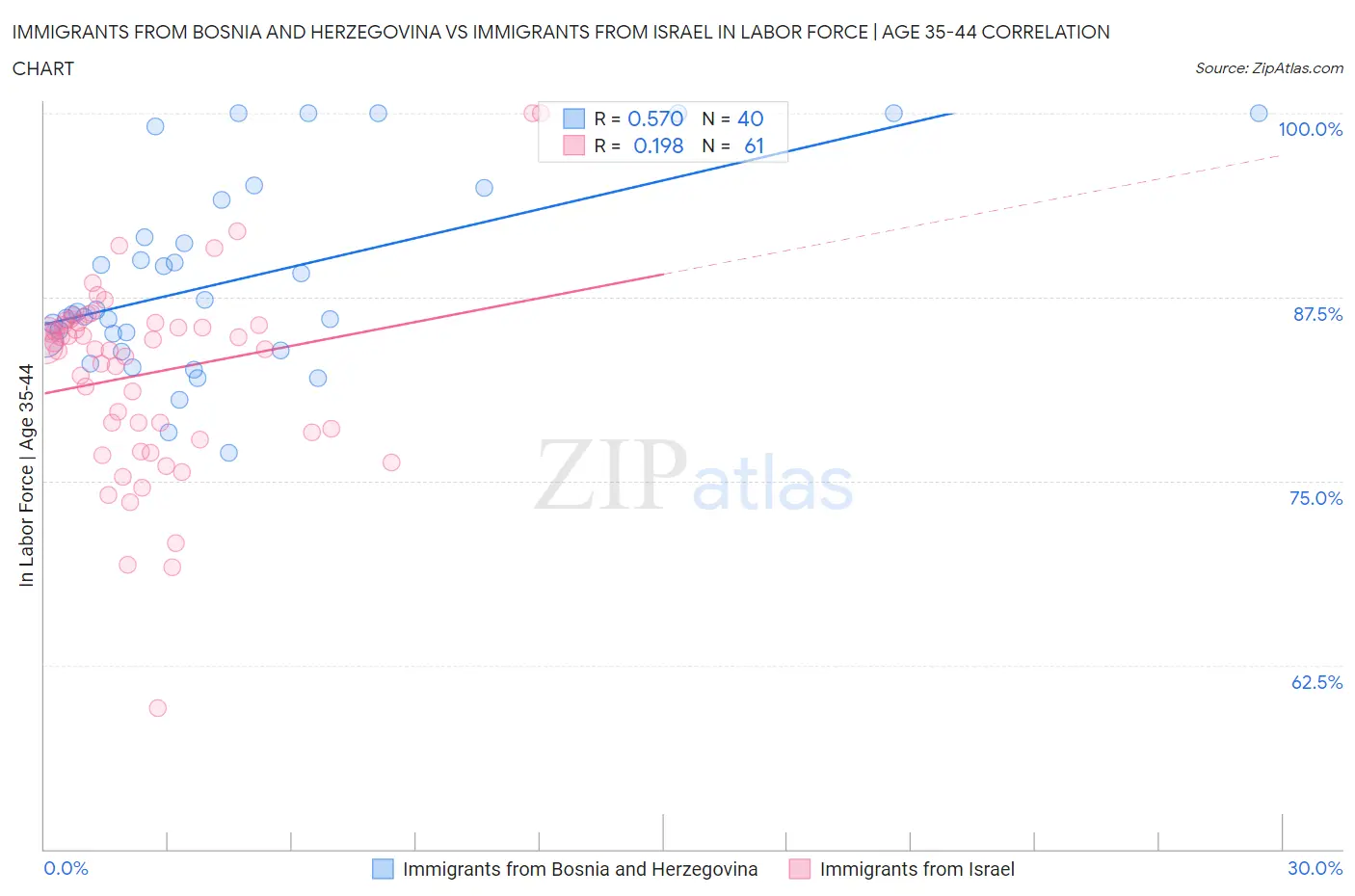 Immigrants from Bosnia and Herzegovina vs Immigrants from Israel In Labor Force | Age 35-44