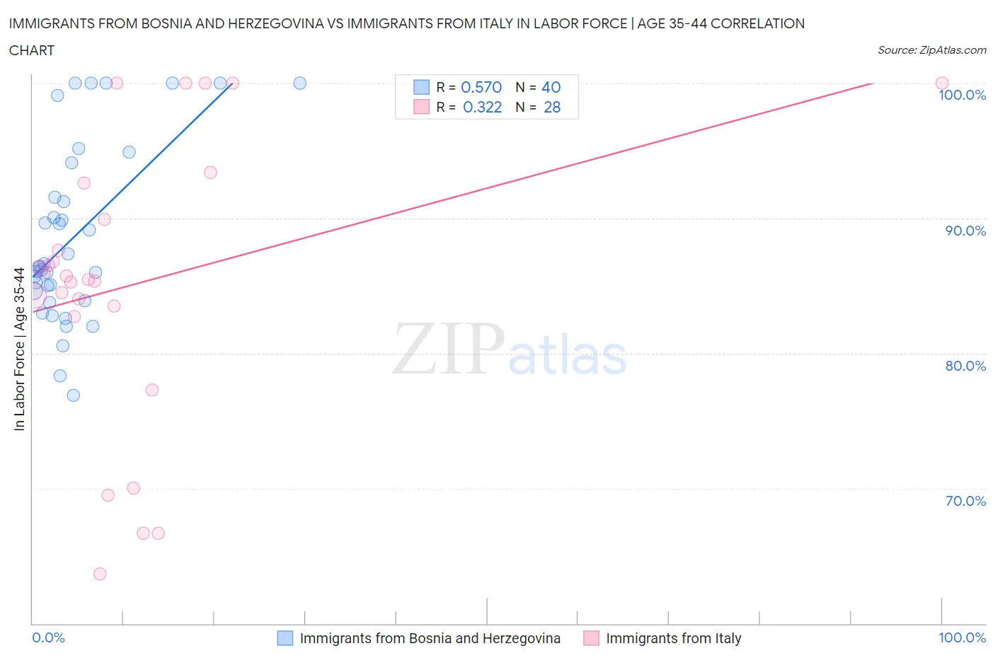 Immigrants from Bosnia and Herzegovina vs Immigrants from Italy In Labor Force | Age 35-44