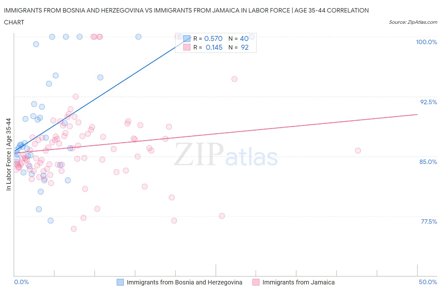 Immigrants from Bosnia and Herzegovina vs Immigrants from Jamaica In Labor Force | Age 35-44