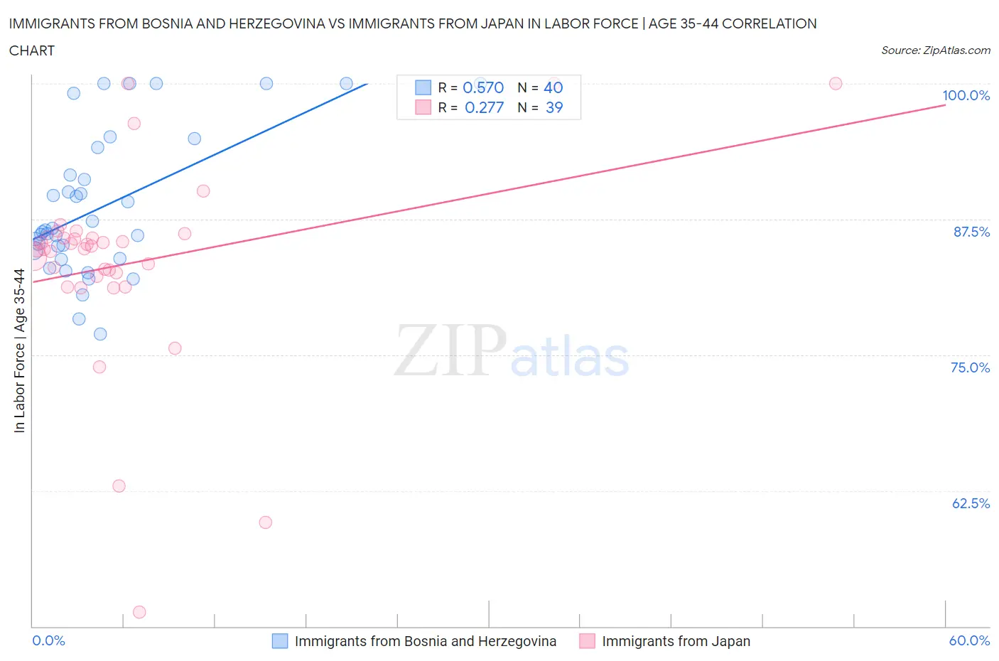 Immigrants from Bosnia and Herzegovina vs Immigrants from Japan In Labor Force | Age 35-44