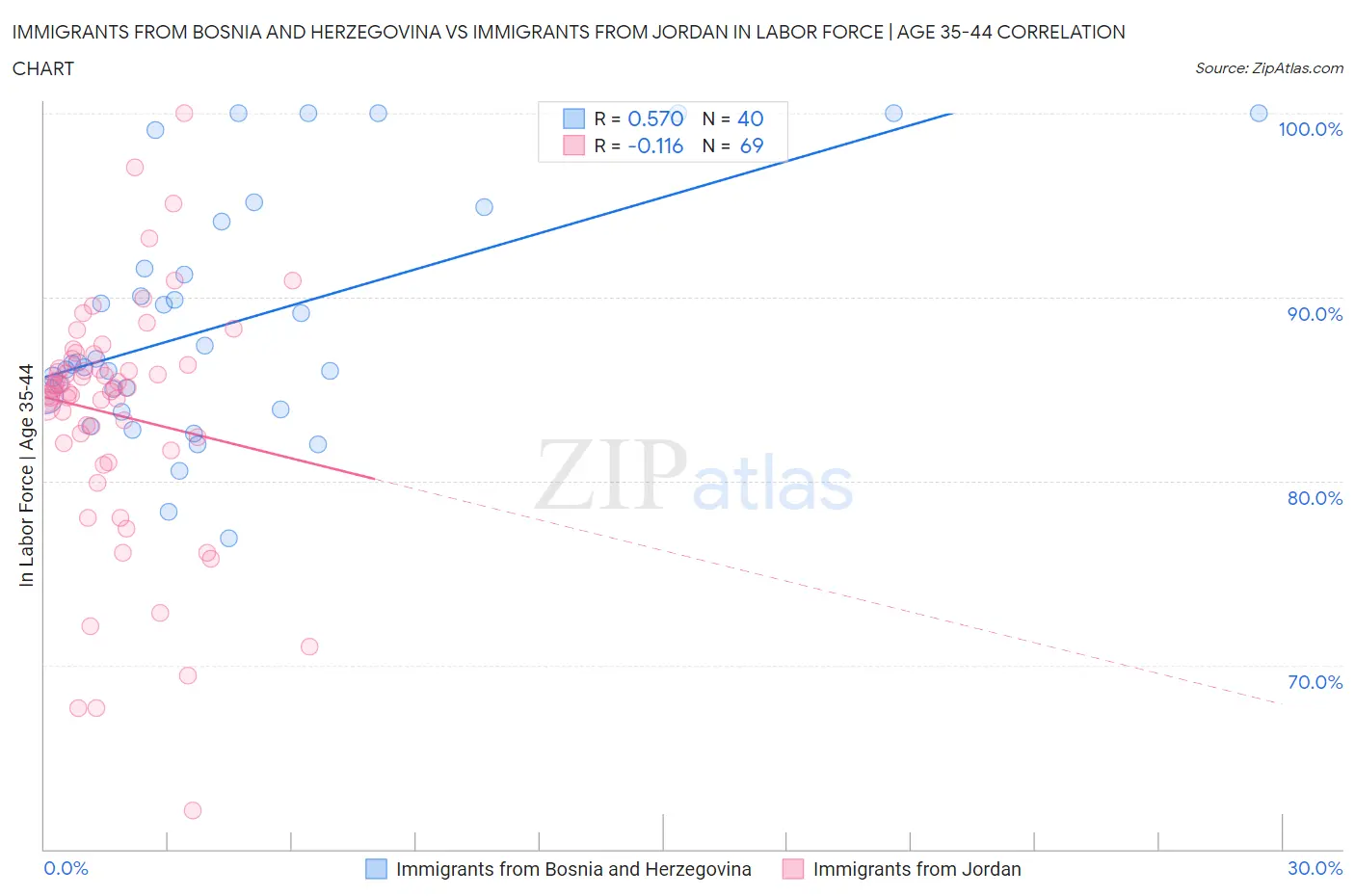 Immigrants from Bosnia and Herzegovina vs Immigrants from Jordan In Labor Force | Age 35-44