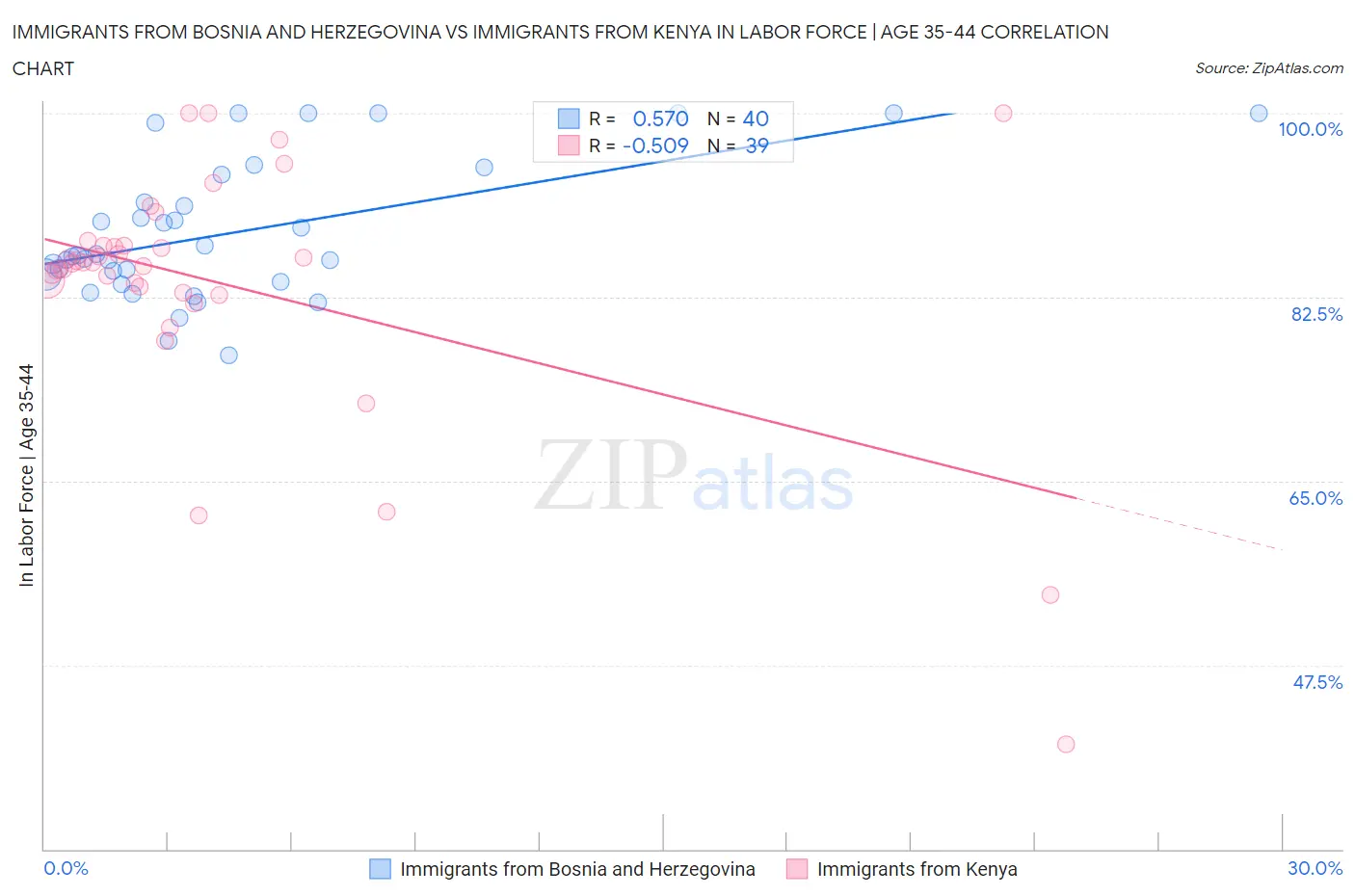 Immigrants from Bosnia and Herzegovina vs Immigrants from Kenya In Labor Force | Age 35-44