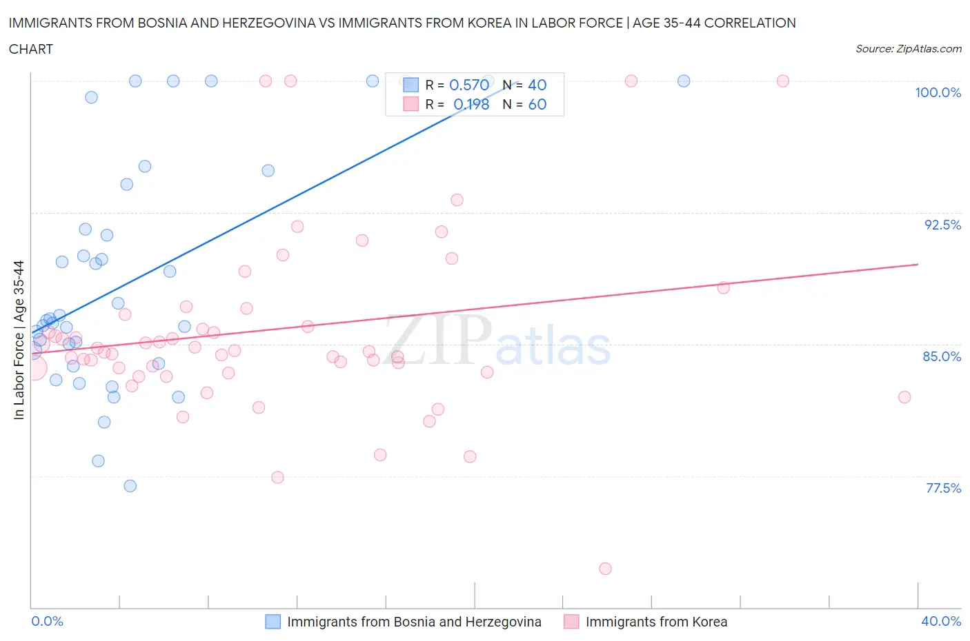 Immigrants from Bosnia and Herzegovina vs Immigrants from Korea In Labor Force | Age 35-44