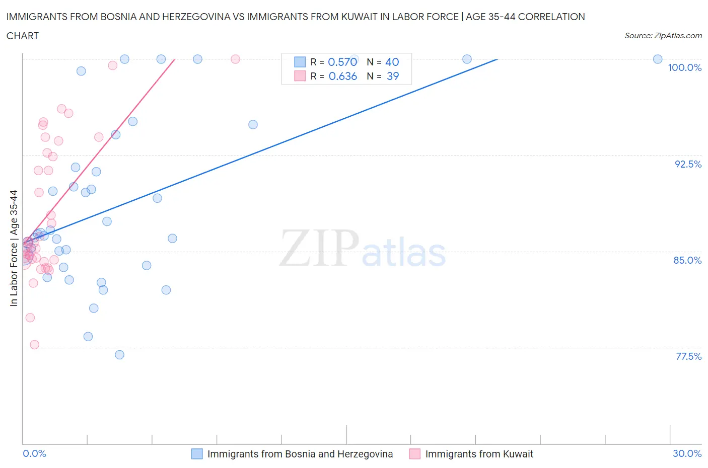 Immigrants from Bosnia and Herzegovina vs Immigrants from Kuwait In Labor Force | Age 35-44