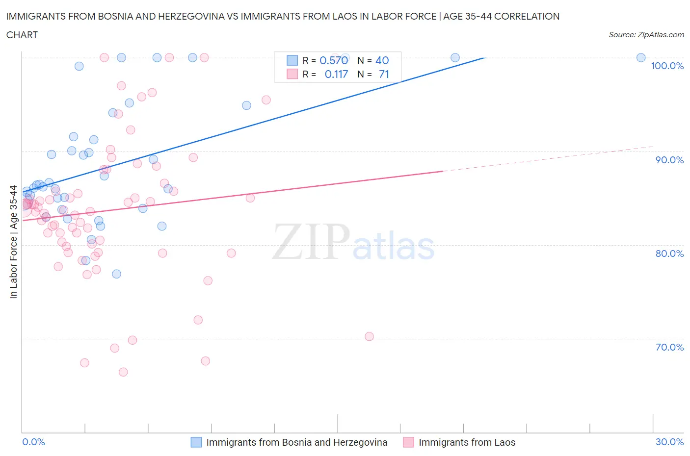 Immigrants from Bosnia and Herzegovina vs Immigrants from Laos In Labor Force | Age 35-44