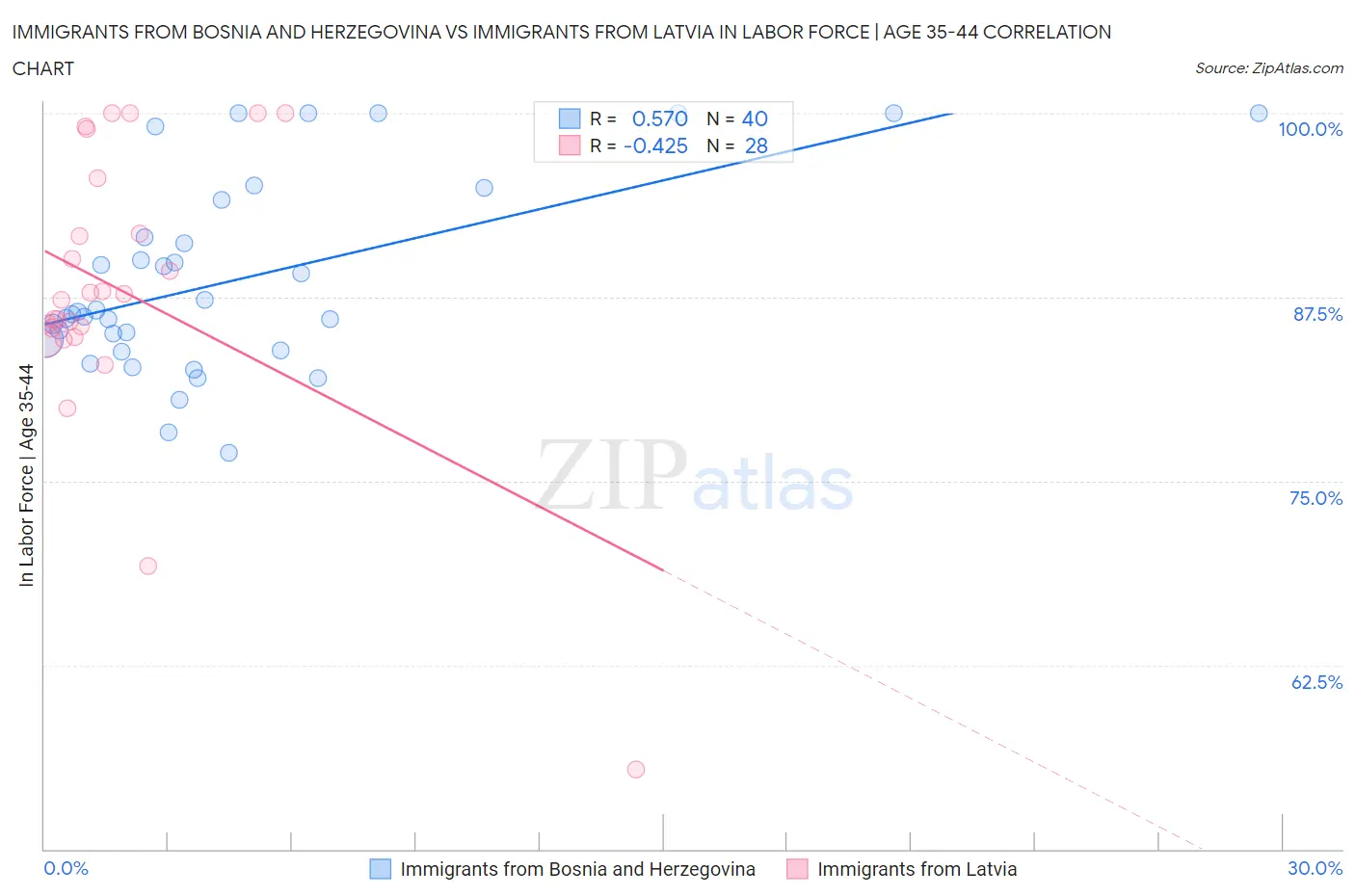 Immigrants from Bosnia and Herzegovina vs Immigrants from Latvia In Labor Force | Age 35-44