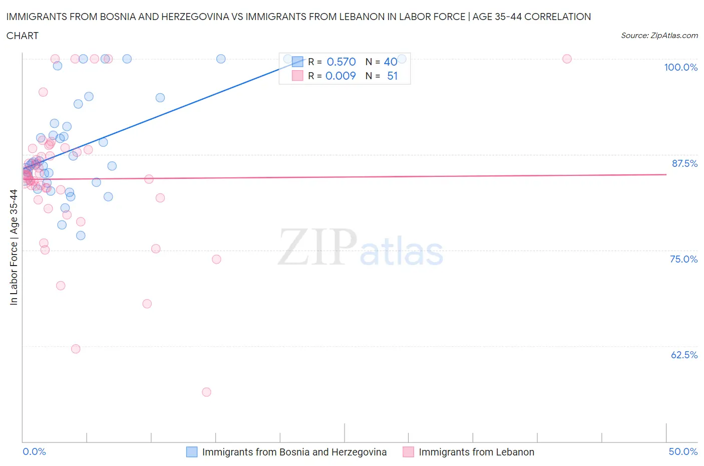 Immigrants from Bosnia and Herzegovina vs Immigrants from Lebanon In Labor Force | Age 35-44