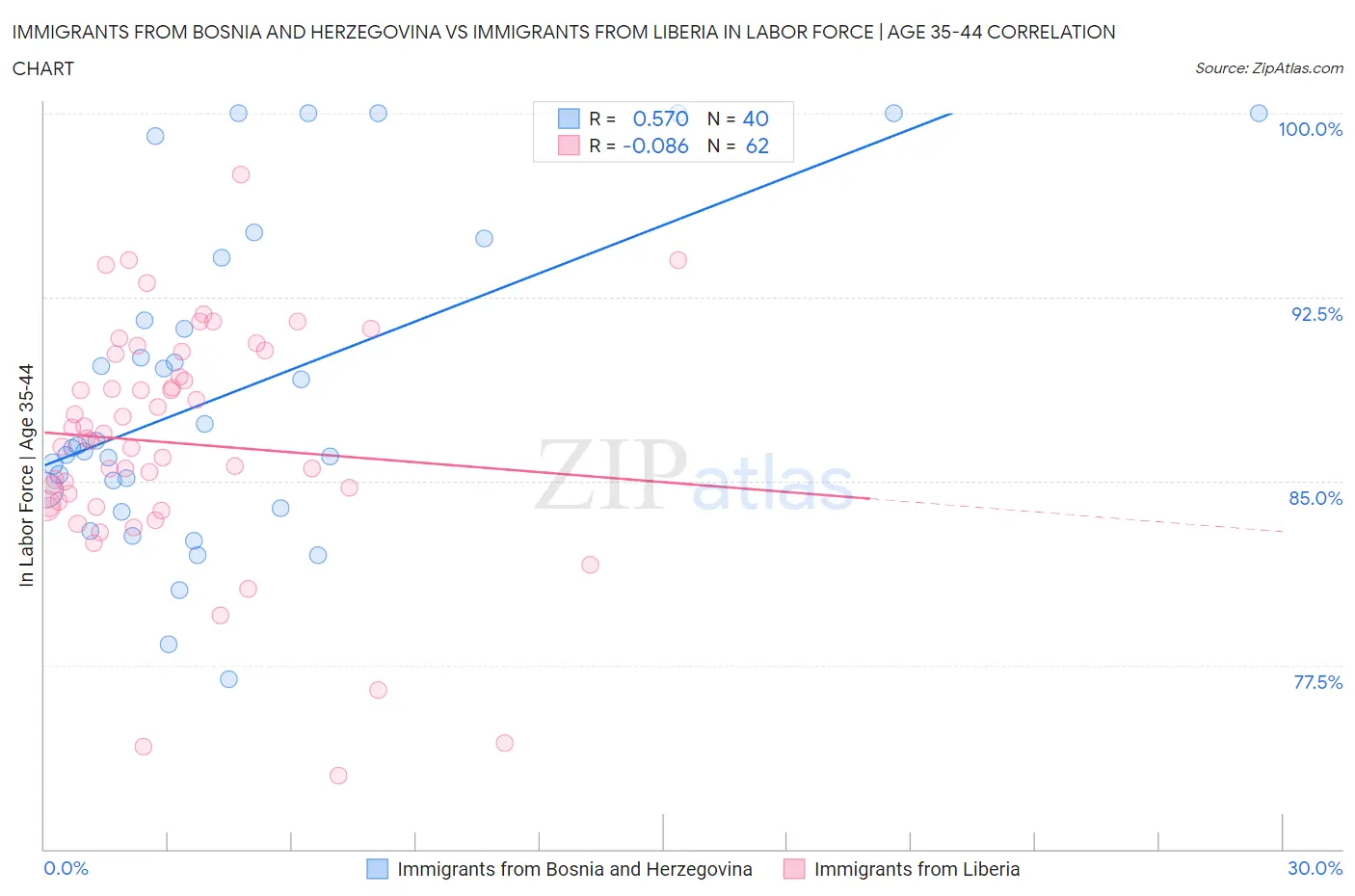 Immigrants from Bosnia and Herzegovina vs Immigrants from Liberia In Labor Force | Age 35-44