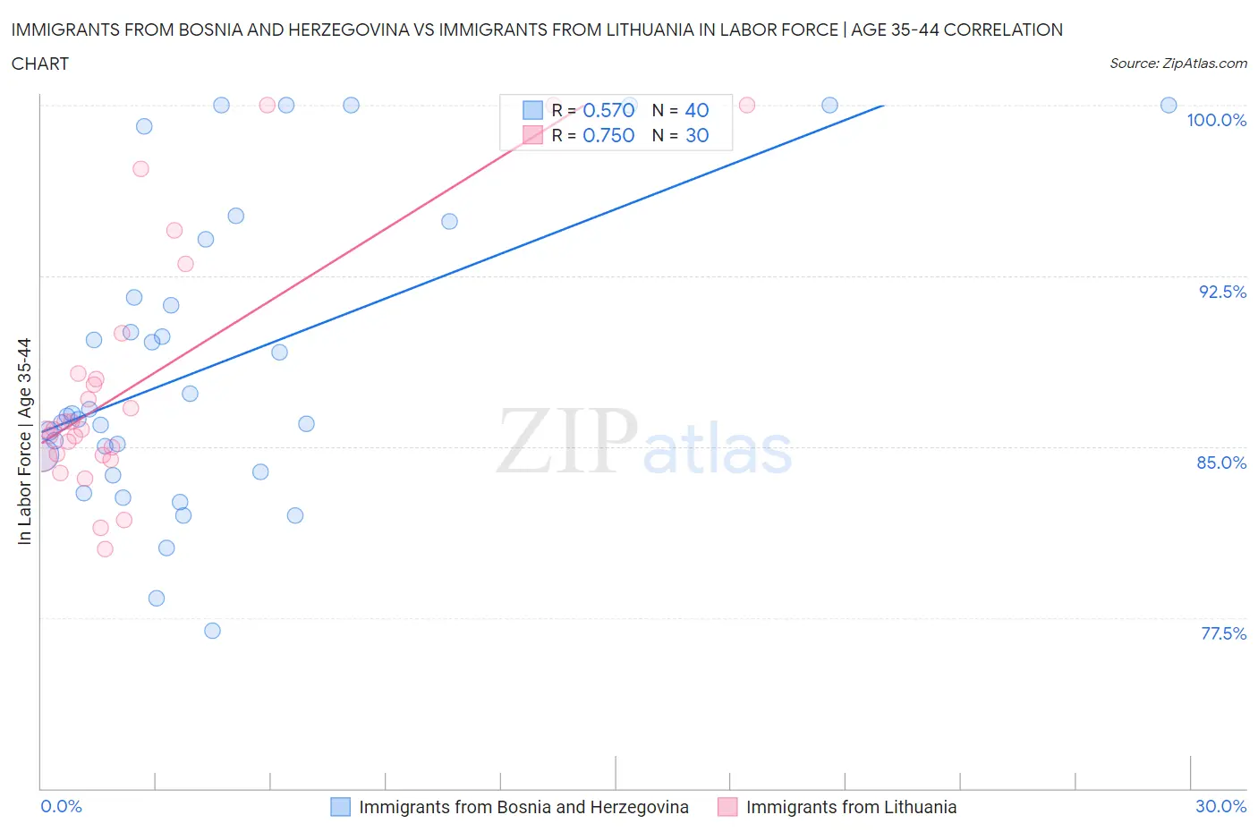 Immigrants from Bosnia and Herzegovina vs Immigrants from Lithuania In Labor Force | Age 35-44