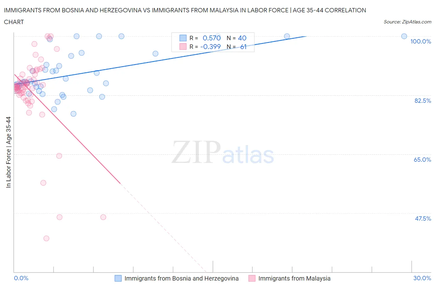 Immigrants from Bosnia and Herzegovina vs Immigrants from Malaysia In Labor Force | Age 35-44