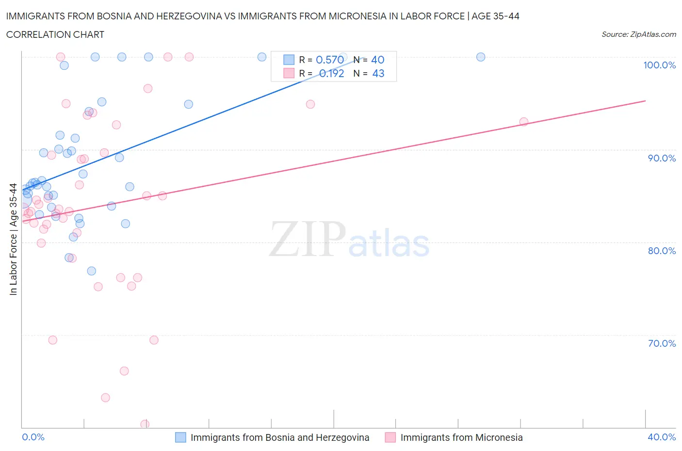 Immigrants from Bosnia and Herzegovina vs Immigrants from Micronesia In Labor Force | Age 35-44