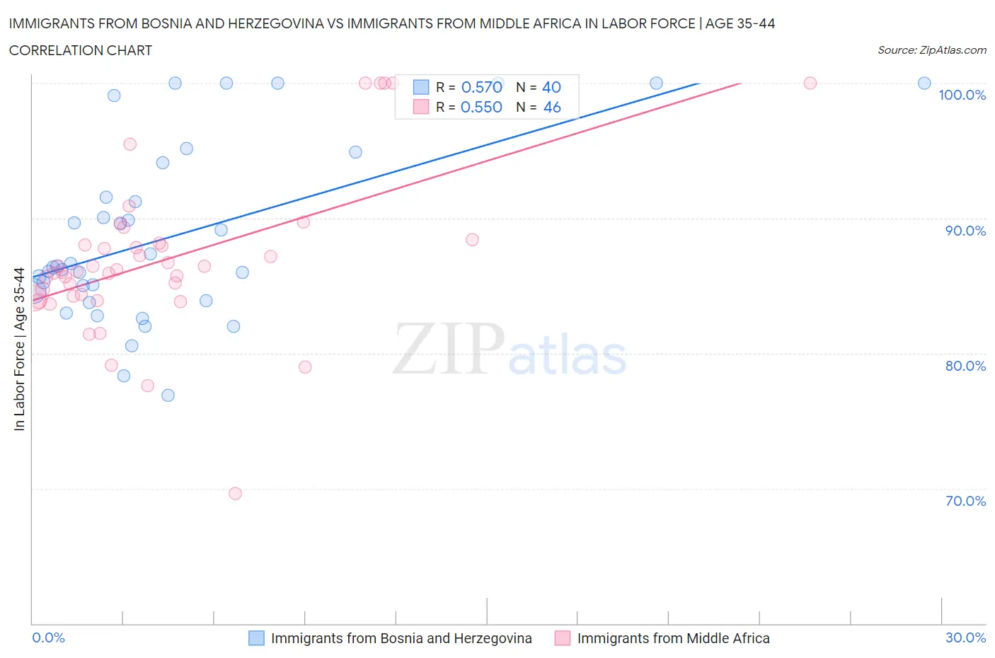 Immigrants from Bosnia and Herzegovina vs Immigrants from Middle Africa In Labor Force | Age 35-44