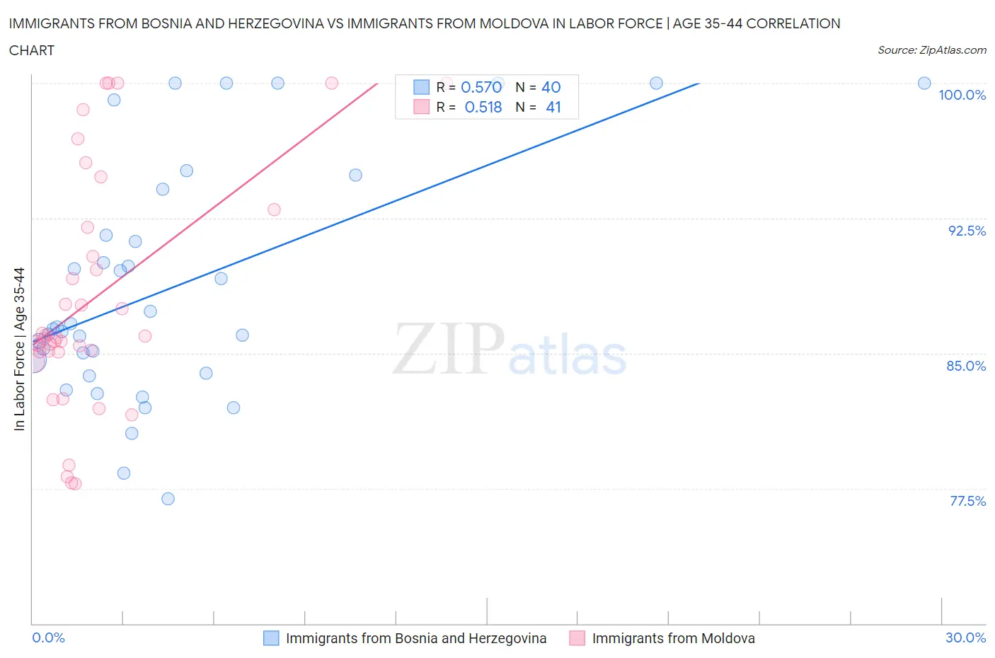 Immigrants from Bosnia and Herzegovina vs Immigrants from Moldova In Labor Force | Age 35-44