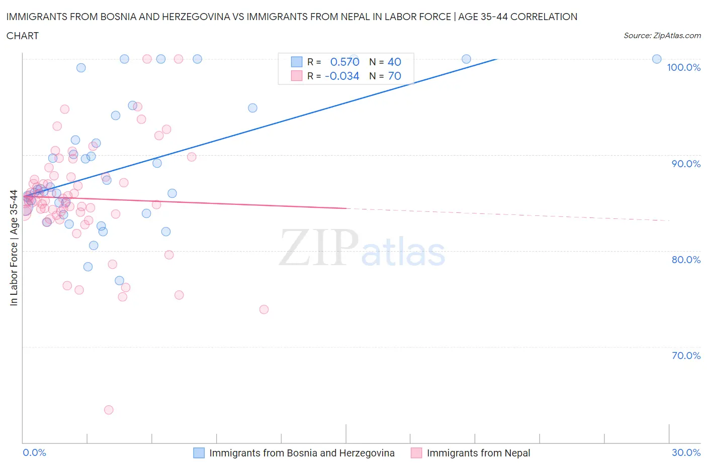 Immigrants from Bosnia and Herzegovina vs Immigrants from Nepal In Labor Force | Age 35-44