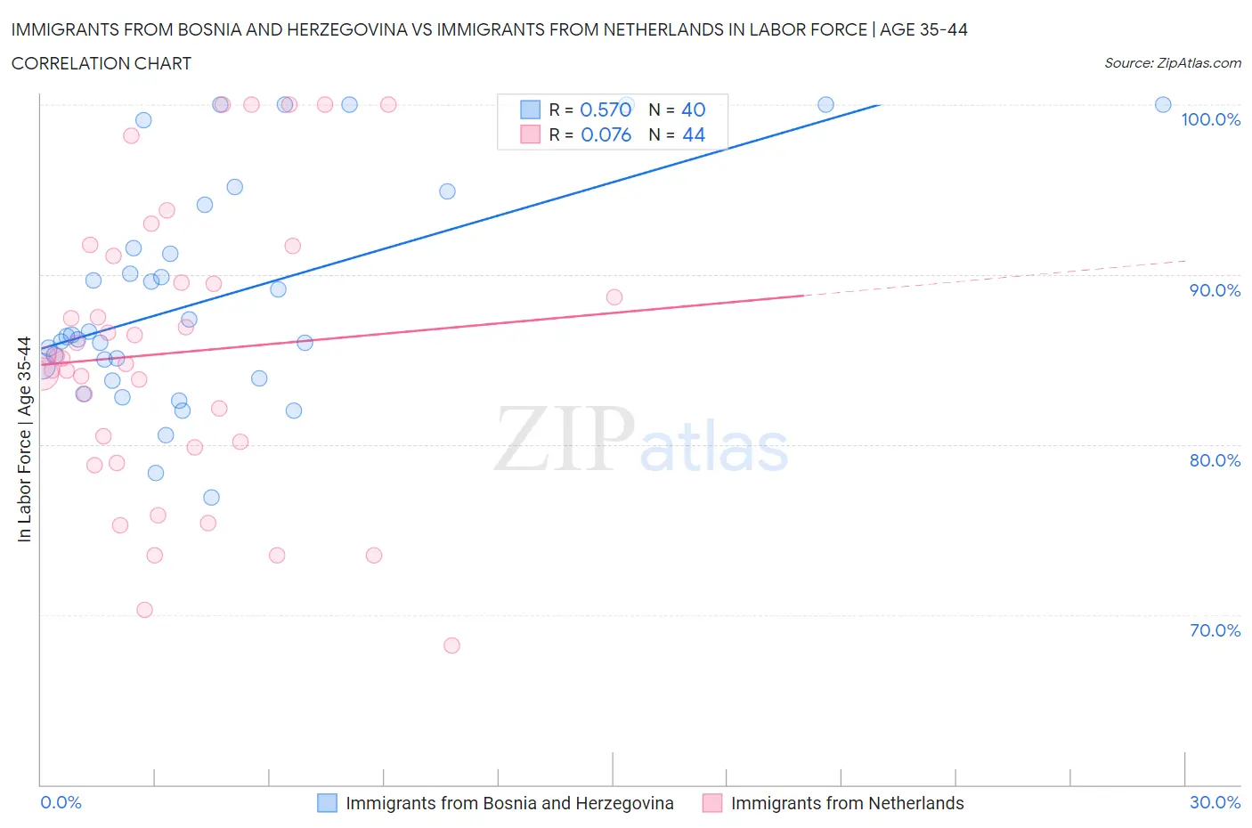 Immigrants from Bosnia and Herzegovina vs Immigrants from Netherlands In Labor Force | Age 35-44