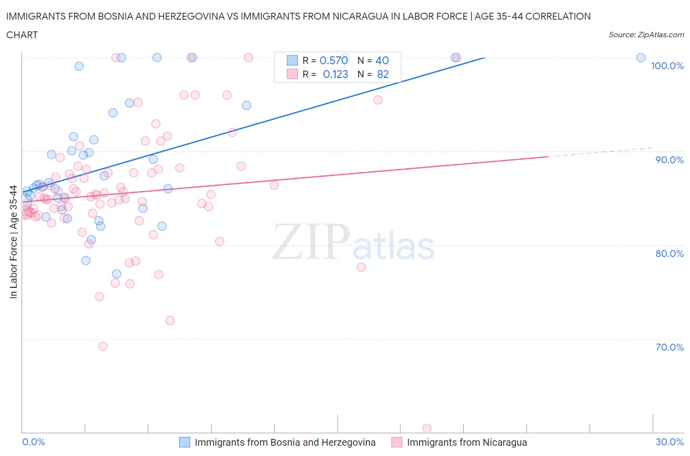 Immigrants from Bosnia and Herzegovina vs Immigrants from Nicaragua In Labor Force | Age 35-44