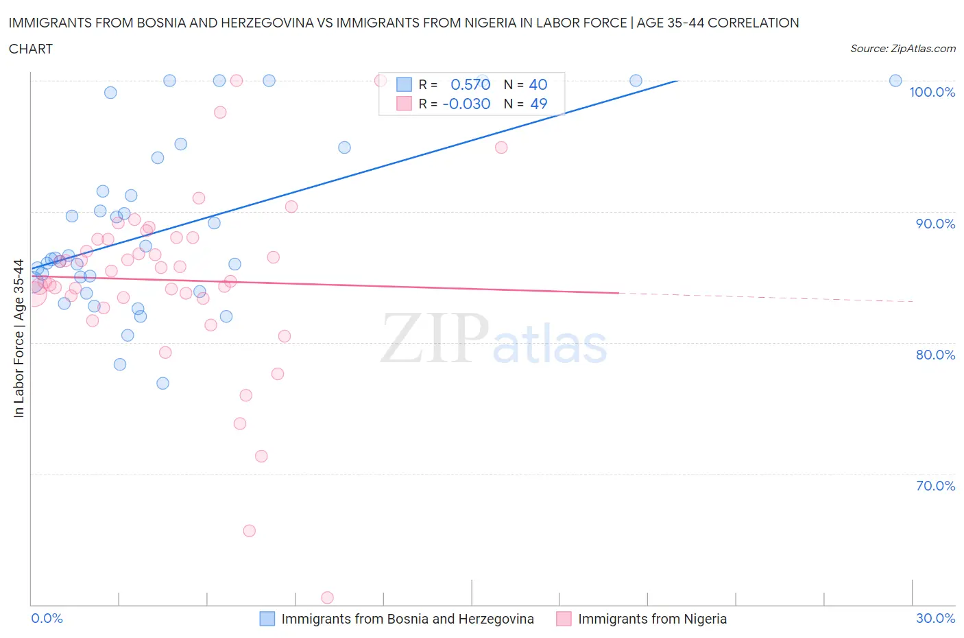 Immigrants from Bosnia and Herzegovina vs Immigrants from Nigeria In Labor Force | Age 35-44