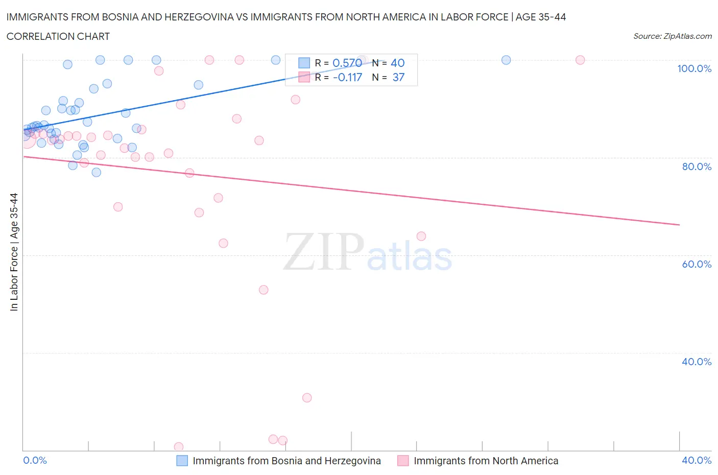 Immigrants from Bosnia and Herzegovina vs Immigrants from North America In Labor Force | Age 35-44