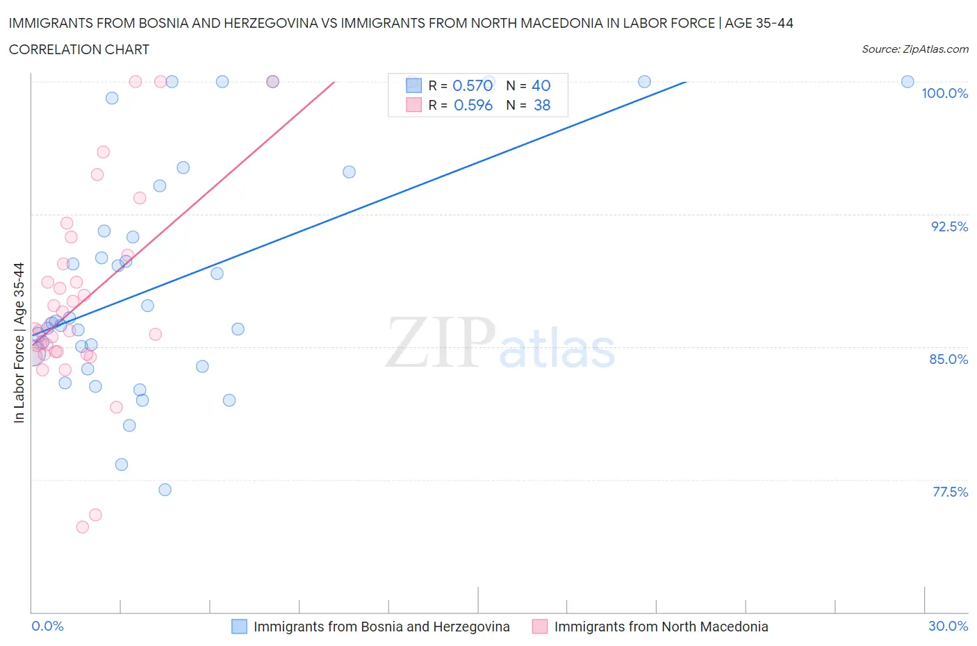 Immigrants from Bosnia and Herzegovina vs Immigrants from North Macedonia In Labor Force | Age 35-44