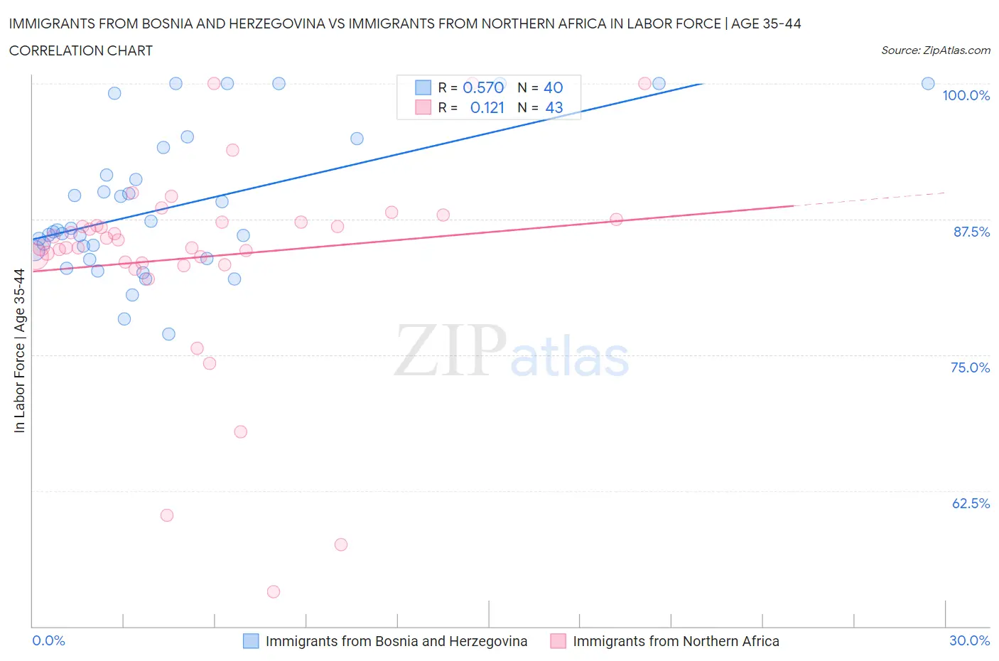 Immigrants from Bosnia and Herzegovina vs Immigrants from Northern Africa In Labor Force | Age 35-44