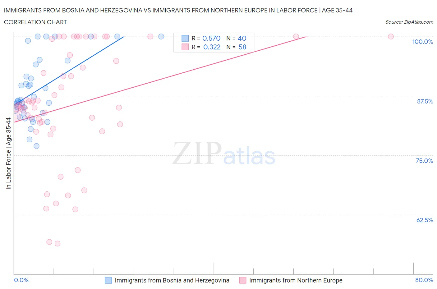 Immigrants from Bosnia and Herzegovina vs Immigrants from Northern Europe In Labor Force | Age 35-44