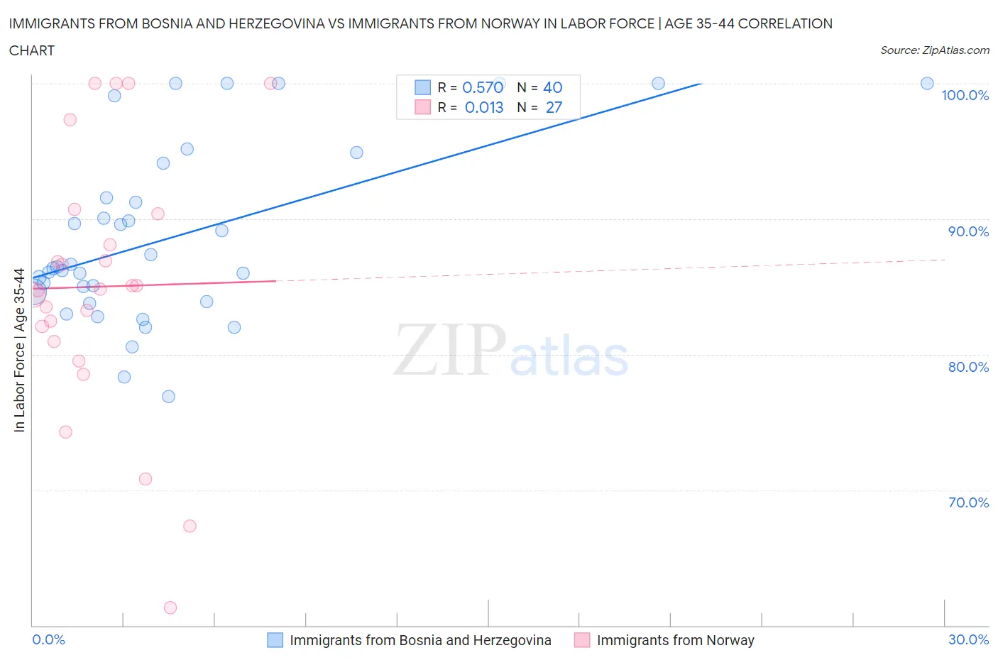 Immigrants from Bosnia and Herzegovina vs Immigrants from Norway In Labor Force | Age 35-44