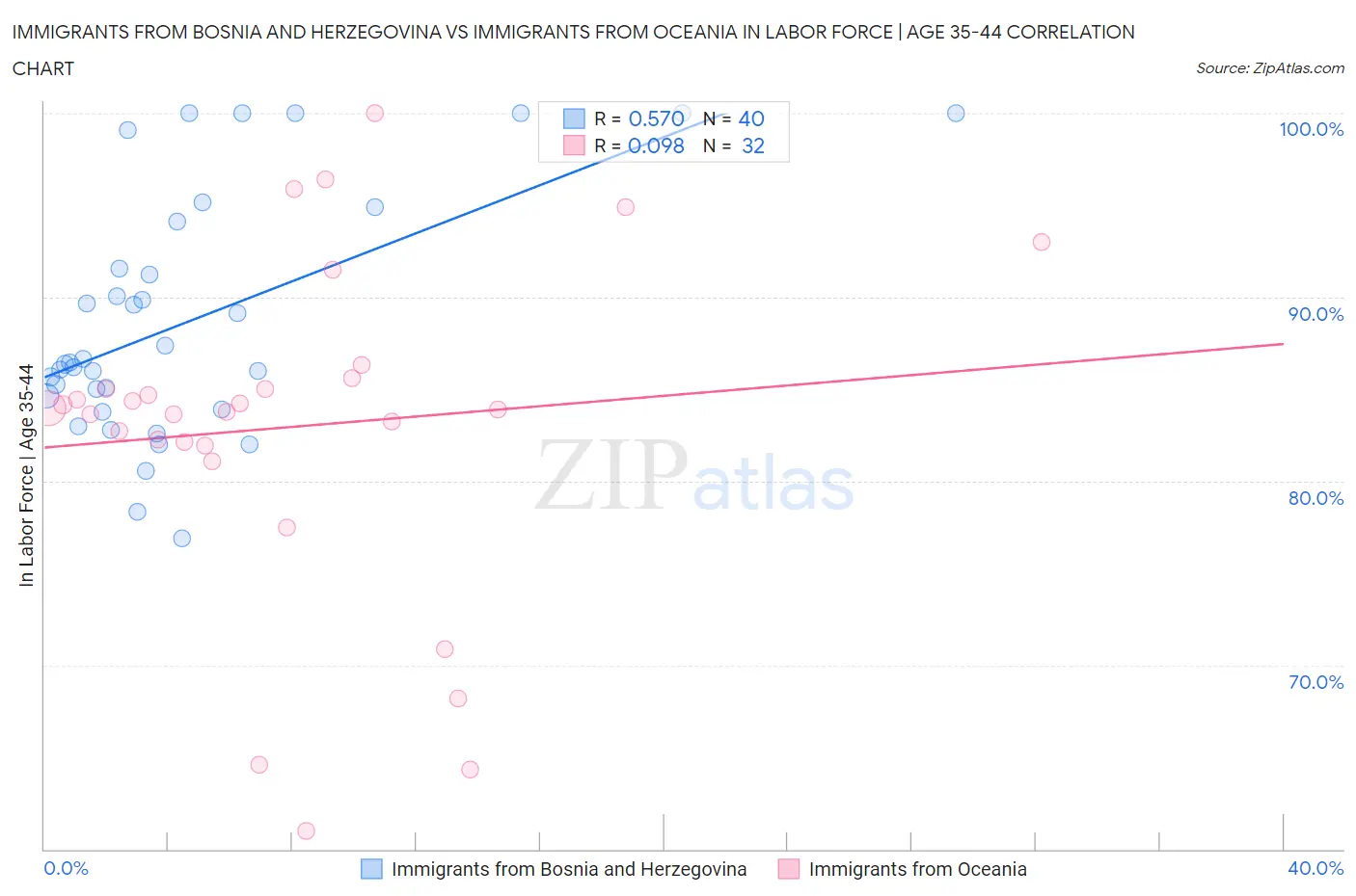 Immigrants from Bosnia and Herzegovina vs Immigrants from Oceania In Labor Force | Age 35-44