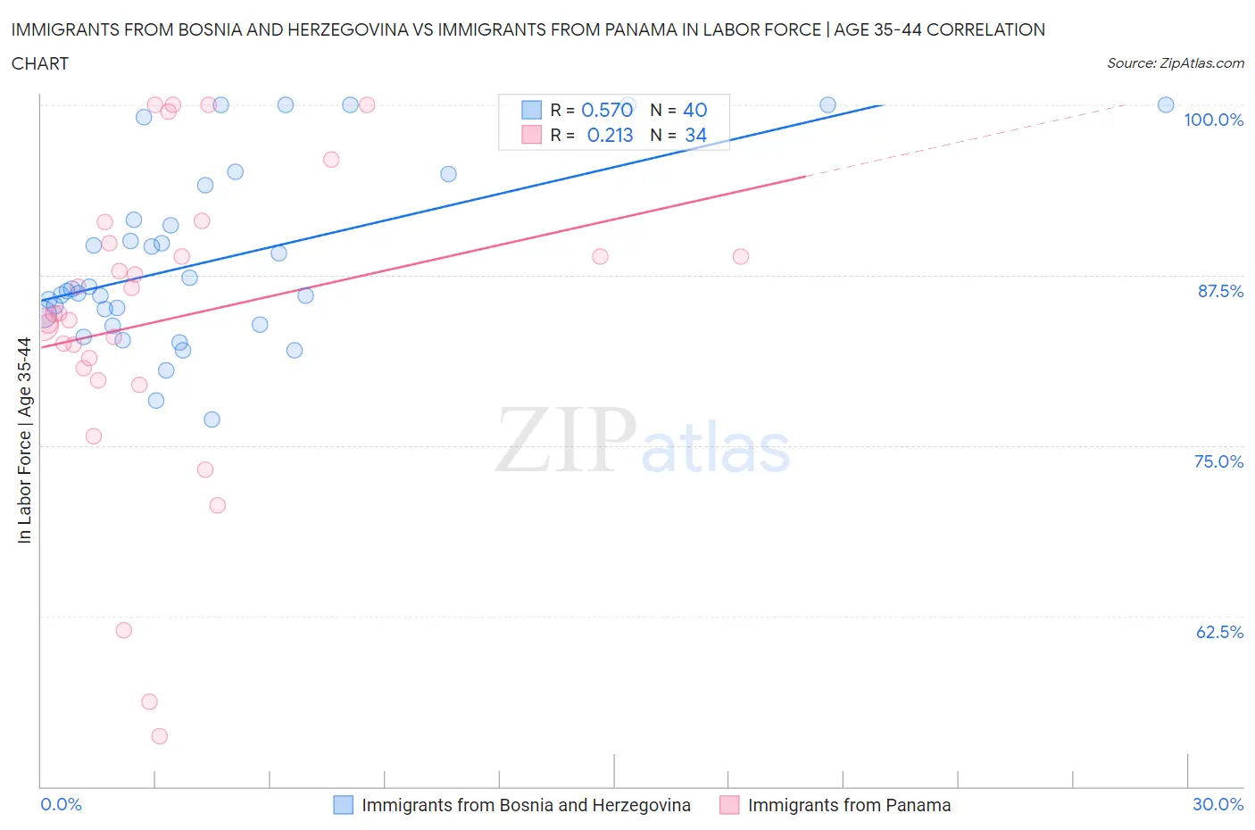 Immigrants from Bosnia and Herzegovina vs Immigrants from Panama In Labor Force | Age 35-44