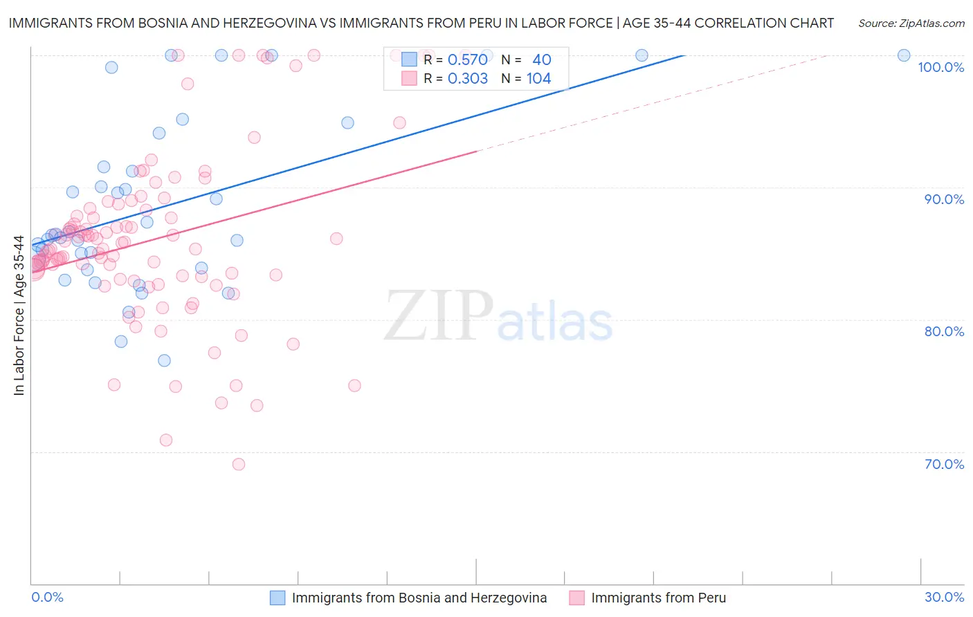 Immigrants from Bosnia and Herzegovina vs Immigrants from Peru In Labor Force | Age 35-44