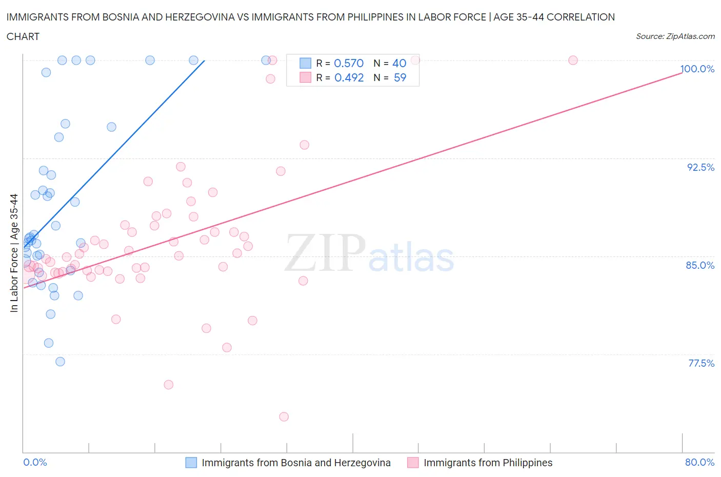 Immigrants from Bosnia and Herzegovina vs Immigrants from Philippines In Labor Force | Age 35-44