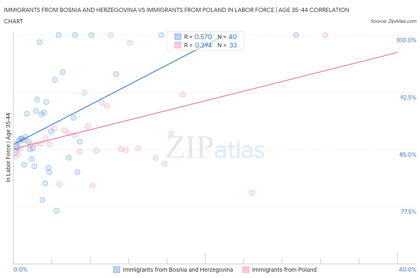 Immigrants from Bosnia and Herzegovina vs Immigrants from Poland In Labor Force | Age 35-44